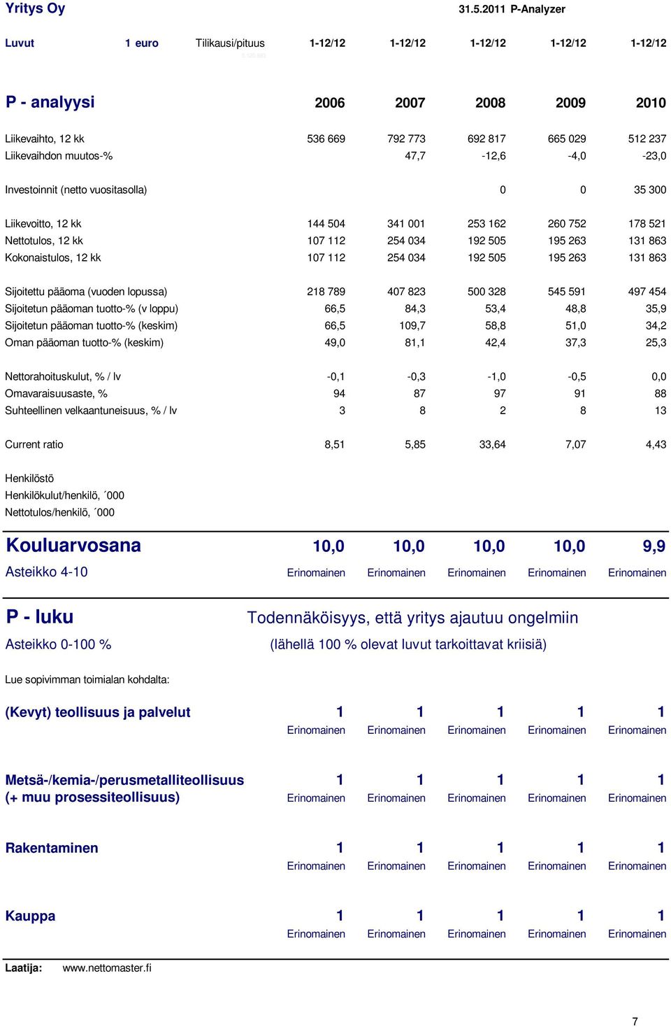 178 521 Nettotulos, 12 kk 107 112 254 034 192 505 195 263 131 863 Kokonaistulos, 12 kk 107 112 254 034 192 505 195 263 131 863 Sijoitettu pääoma (vuoden lopussa) 218 789 407 823 500 328 545 591 497