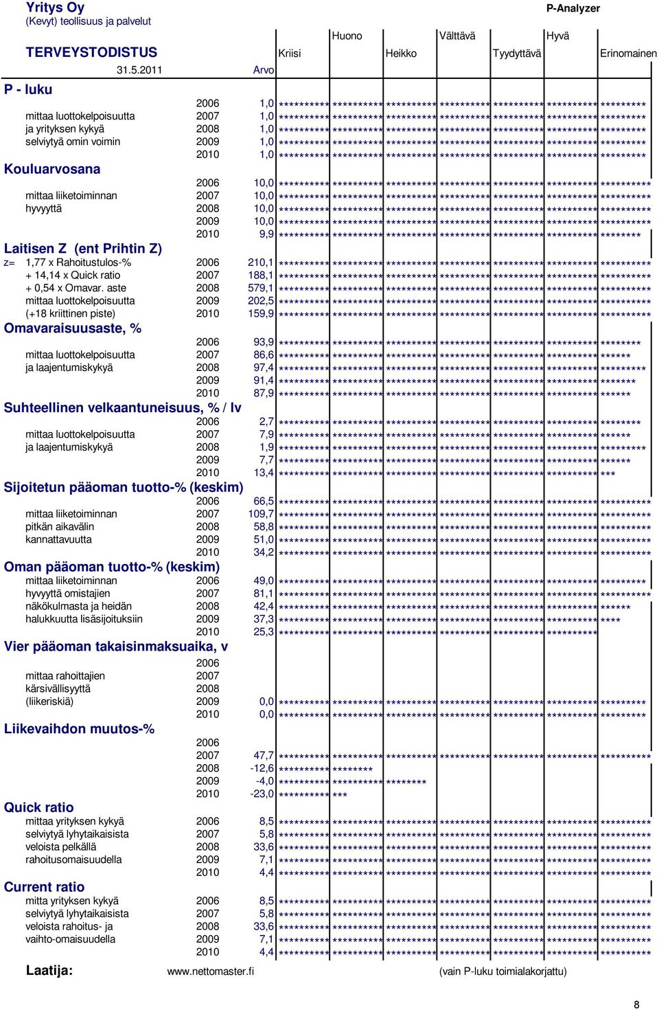 ********** ********* ja yrityksen kykyä 2008 1,0 ********** ********** ********** ********** ********** ********** ********* selviytyä omin voimin 2009 1,0 ********** ********** ********** **********