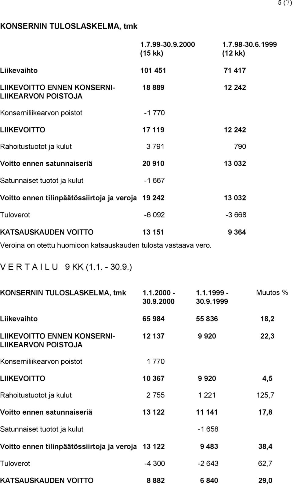 Voitto ennen satunnaiseriä 20 910 13 032 Satunnaiset tuotot ja kulut -1 667 Voitto ennen tilinpäätössiirtoja ja veroja 19 242 13 032 Tuloverot -6 092-3 668 KATSAUSKAUDEN VOITTO 13 151 9 364 Veroina