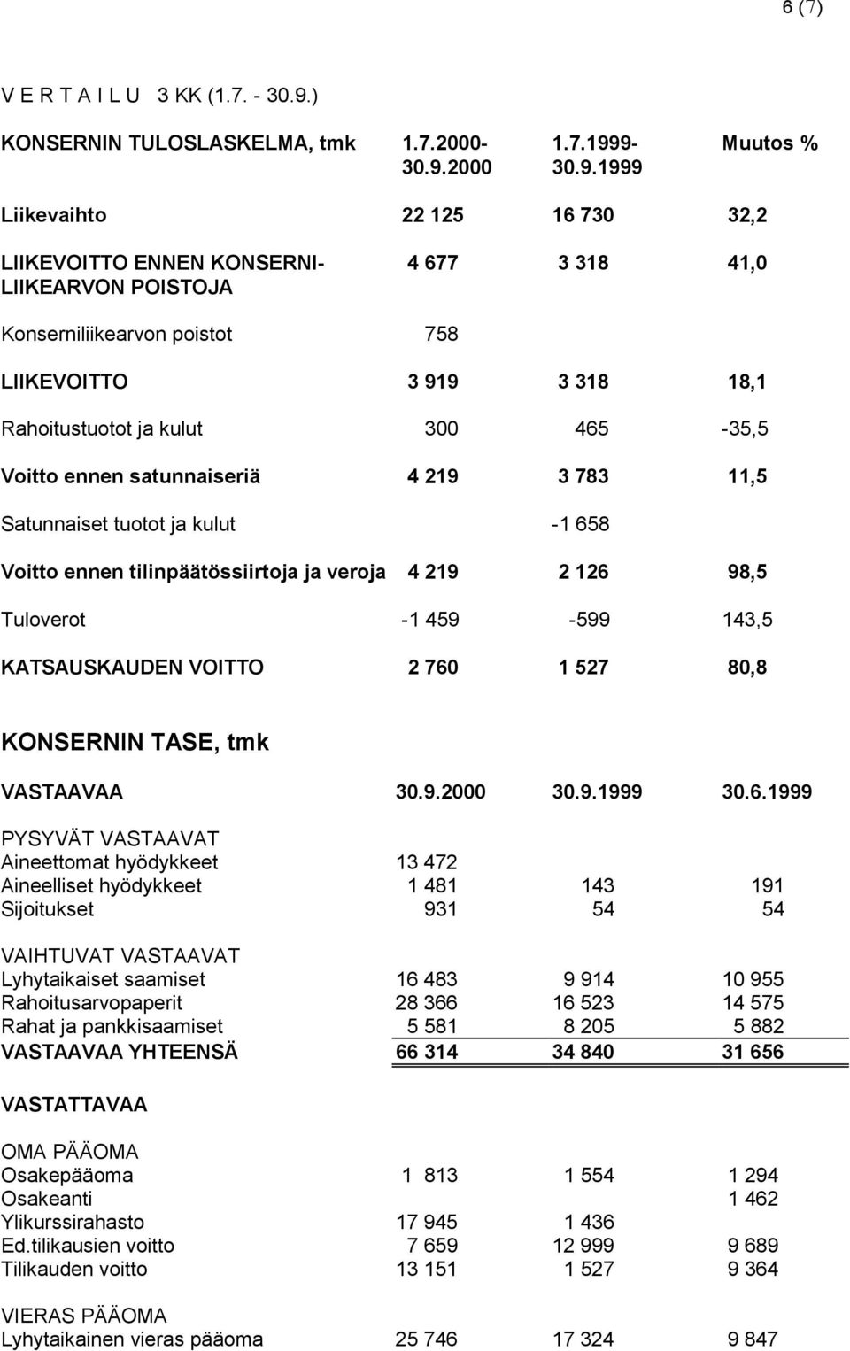 tilinpäätössiirtoja ja veroja 4 219 2 126 