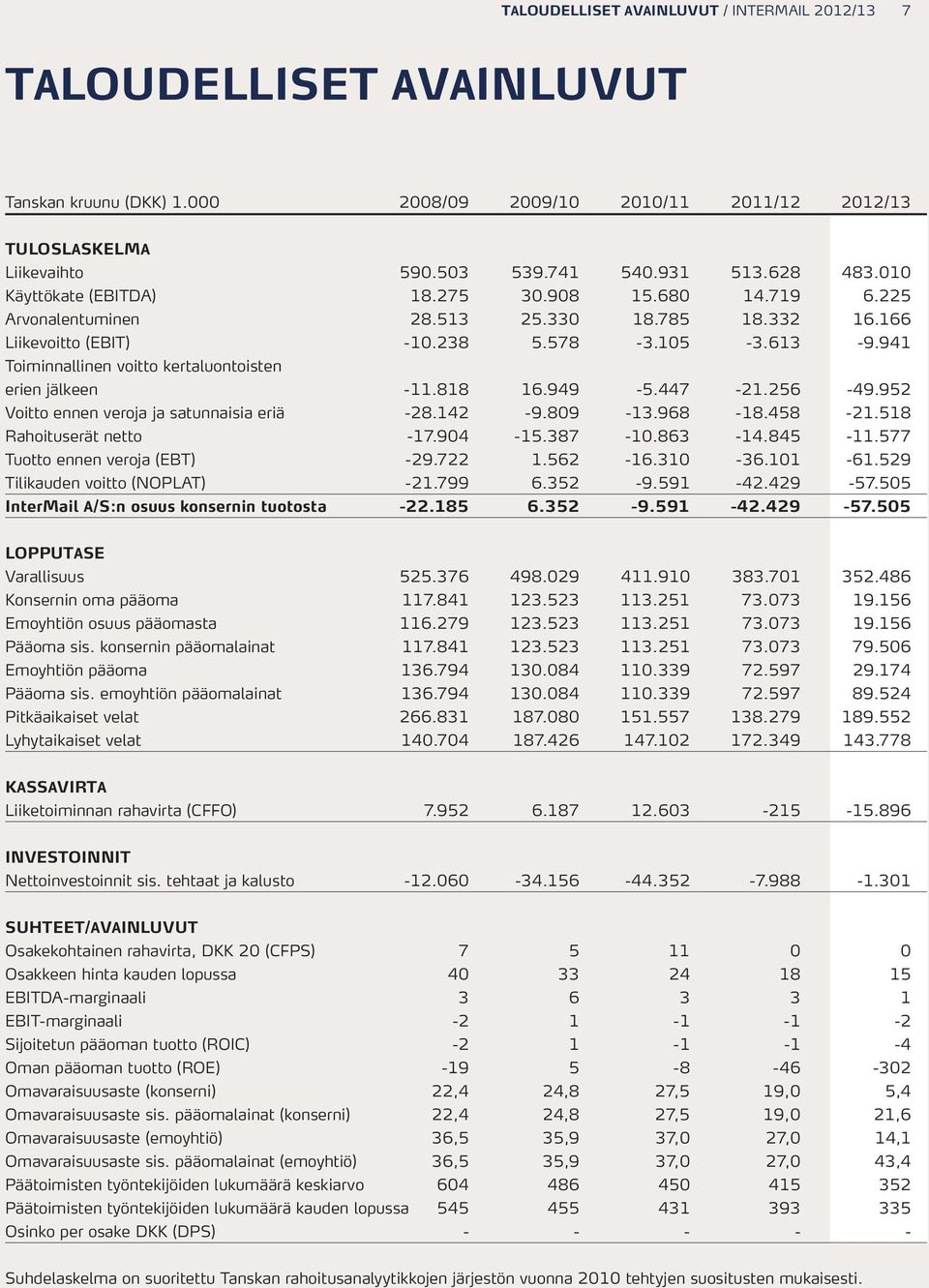 941 Toiminnallinen voitto kertaluontoisten erien jälkeen -11.818 16.949-5.447-21.256-49.952 Voitto ennen veroja ja satunnaisia eriä -28.142-9.809-13.968-18.458-21.518 Rahoituserät netto -17.904-15.