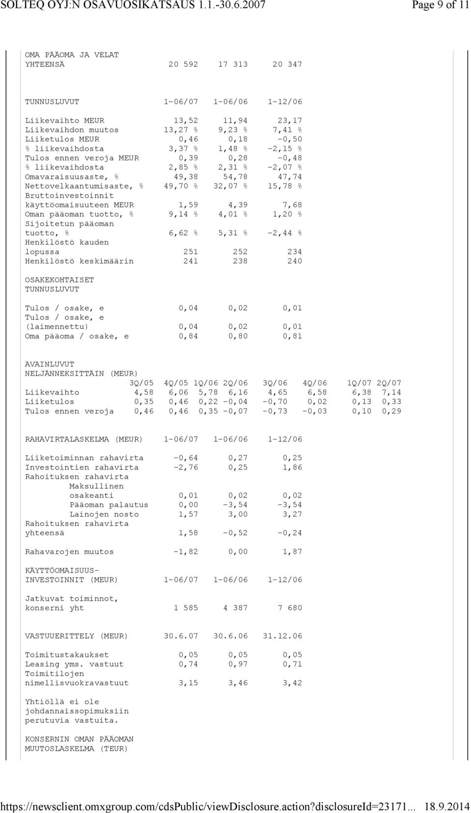 32,07 % 15,78 % Bruttoinvestoinnit käyttöomaisuuteen MEUR 1,59 4,39 7,68 Oman pääoman tuotto, % 9,14 % 4,01 % 1,20 % Sijoitetun pääoman tuotto, % 6,62 % 5,31 % -2,44 % Henkilöstö kauden lopussa 251