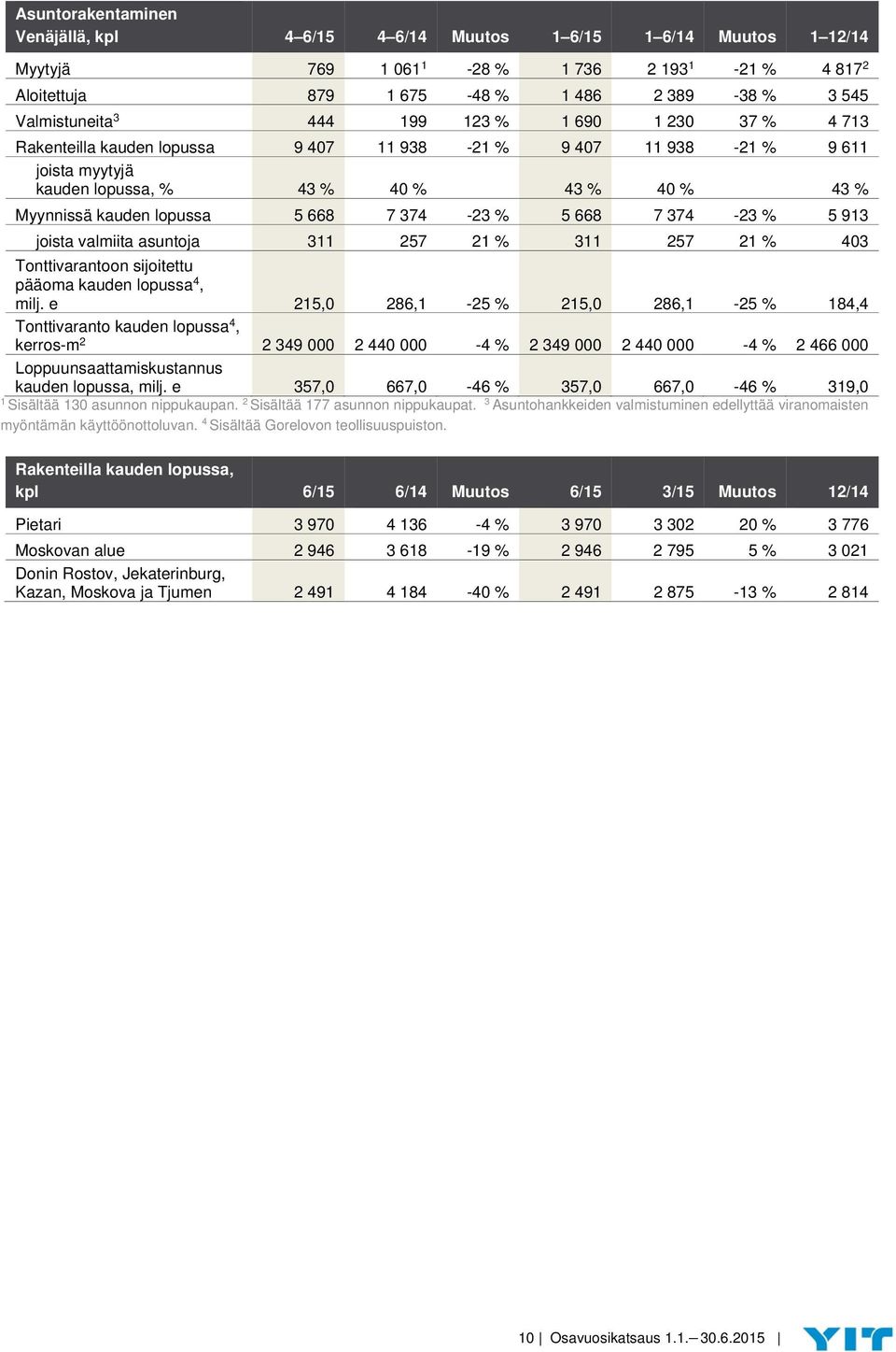 374-23 % 5 668 7 374-23 % 5 913 joista valmiita asuntoja 311 257 21 % 311 257 21 % 403 Tonttivarantoon sijoitettu pääoma kauden lopussa 4, milj.