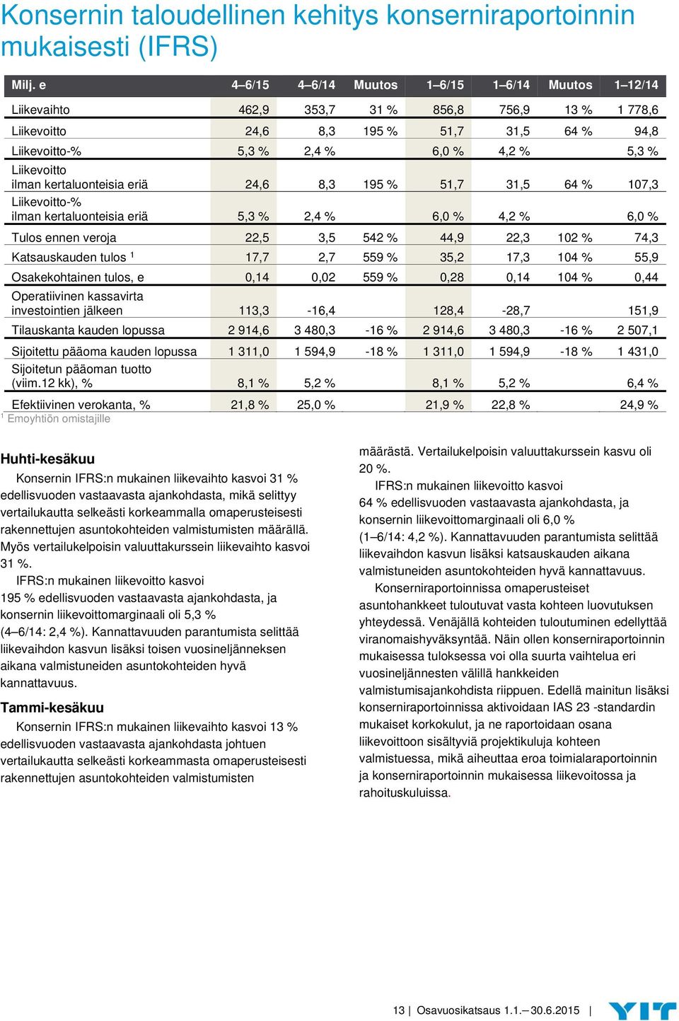 Liikevoitto ilman kertaluonteisia eriä 24,6 8,3 195 % 51,7 31,5 64 % 107,3 Liikevoitto-% ilman kertaluonteisia eriä 5,3 % 2,4 % 6,0 % 4,2 % 6,0 % Tulos ennen veroja 22,5 3,5 542 % 44,9 22,3 102 %