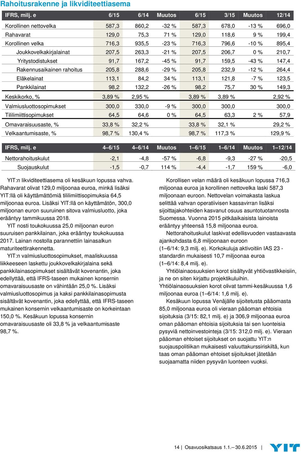 796,6-10 % 895,4 Joukkovelkakirjalainat 207,5 263,3-21 % 207,5 206,7 0 % 210,7 Yritystodistukset 91,7 167,2-45 % 91,7 159,5-43 % 147,4 Rakennusaikainen rahoitus 205,8 288,6-29 % 205,8 232,9-12 %