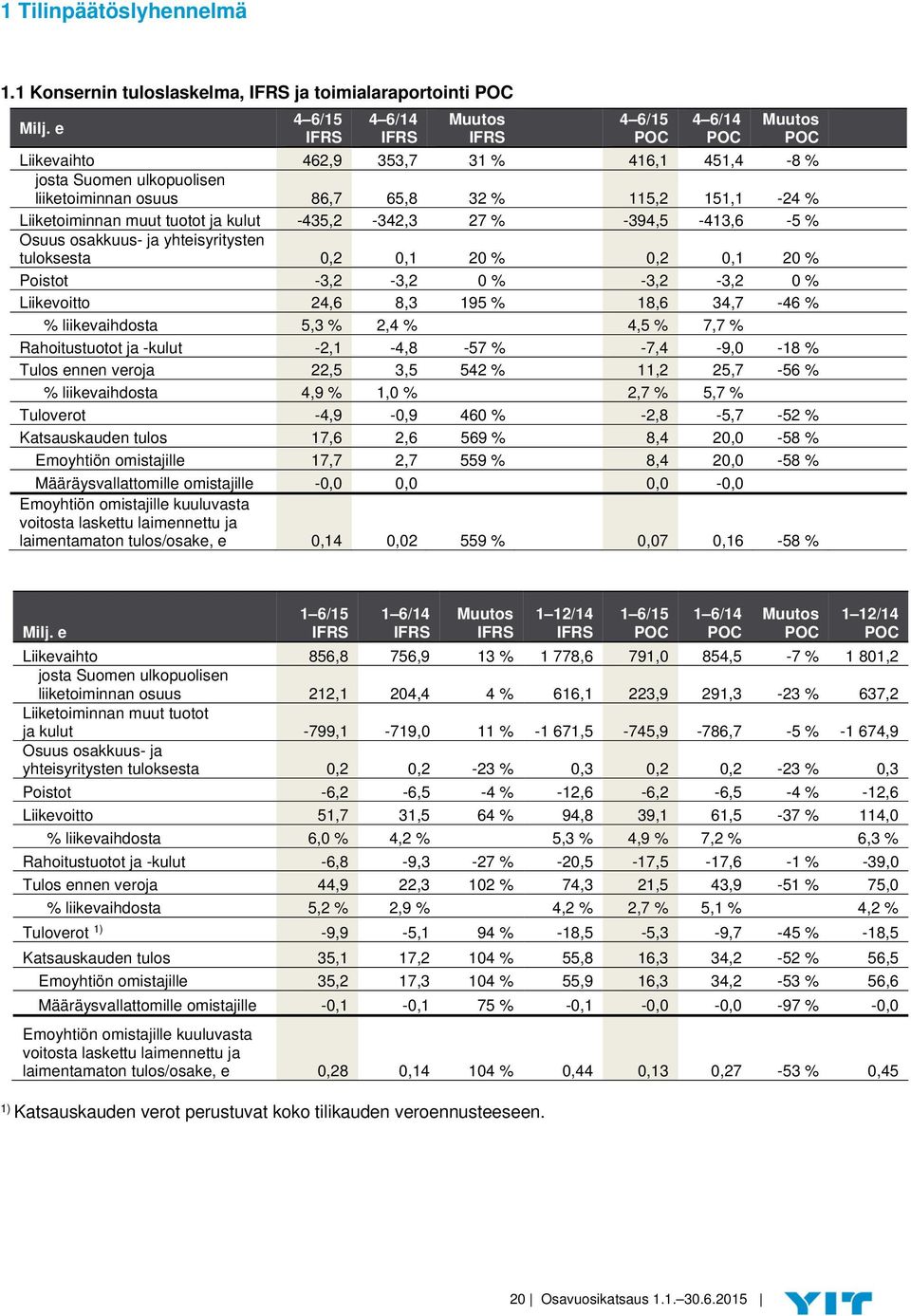 Liiketoiminnan muut tuotot ja kulut -435,2-342,3 27 % -394,5-413,6-5 % Osuus osakkuus- ja yhteisyritysten tuloksesta 0,2 0,1 20 % 0,2 0,1 20 % Poistot -3,2-3,2 0 % -3,2-3,2 0 % Liikevoitto 24,6 8,3