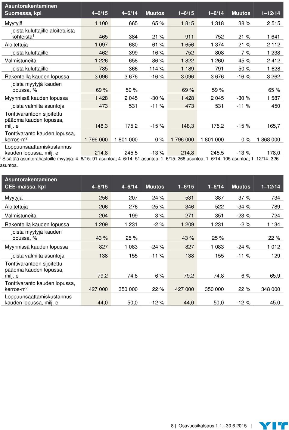 791 50 % 1 628 Rakenteilla kauden lopussa 3 096 3 676-16 % 3 096 3 676-16 % 3 262 joista myytyjä kauden lopussa, % 69 % 59 % 69 % 59 % 65 % Myynnissä kauden lopussa 1 428 2 045-30 % 1 428 2 045-30 %