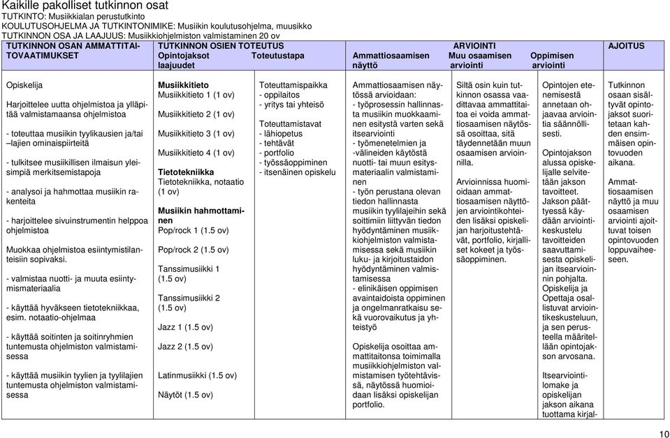 AJOITUS Opiskelija Harjoittelee uutta ohjelmistoa ja ylläpitää valmistamaansa ohjelmistoa - toteuttaa musiikin tyylikausien ja/tai lajien ominaispiirteitä - tulkitsee musiikillisen ilmaisun