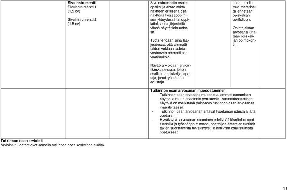 Näyttö arvioidaan arviointikeskustelussa, johon osallistuu opiskelija, opettaja, ja/tai työelämän edustaja. linen-, audiotmv. materiaali tallennetaan opiskelijan portfolioon.