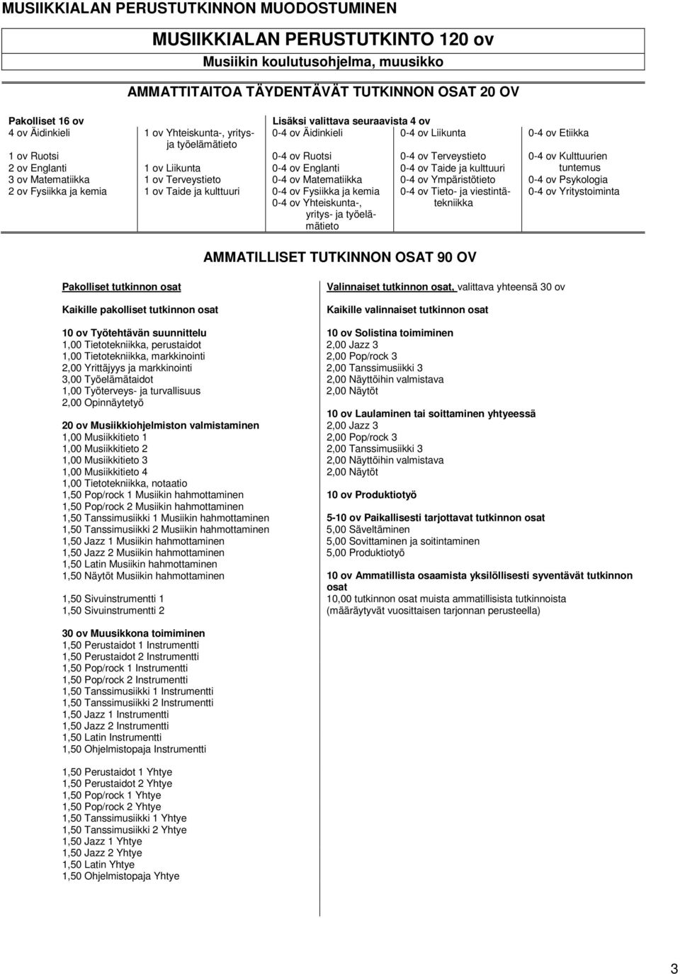 Englanti 1 ov Liikunta 0-4 ov Englanti 0-4 ov Taide ja kulttuuri tuntemus 3 ov Matematiikka 1 ov Terveystieto 0-4 ov Matematiikka 0-4 ov Ympäristötieto 0-4 ov Psykologia 2 ov Fysiikka ja kemia 1 ov