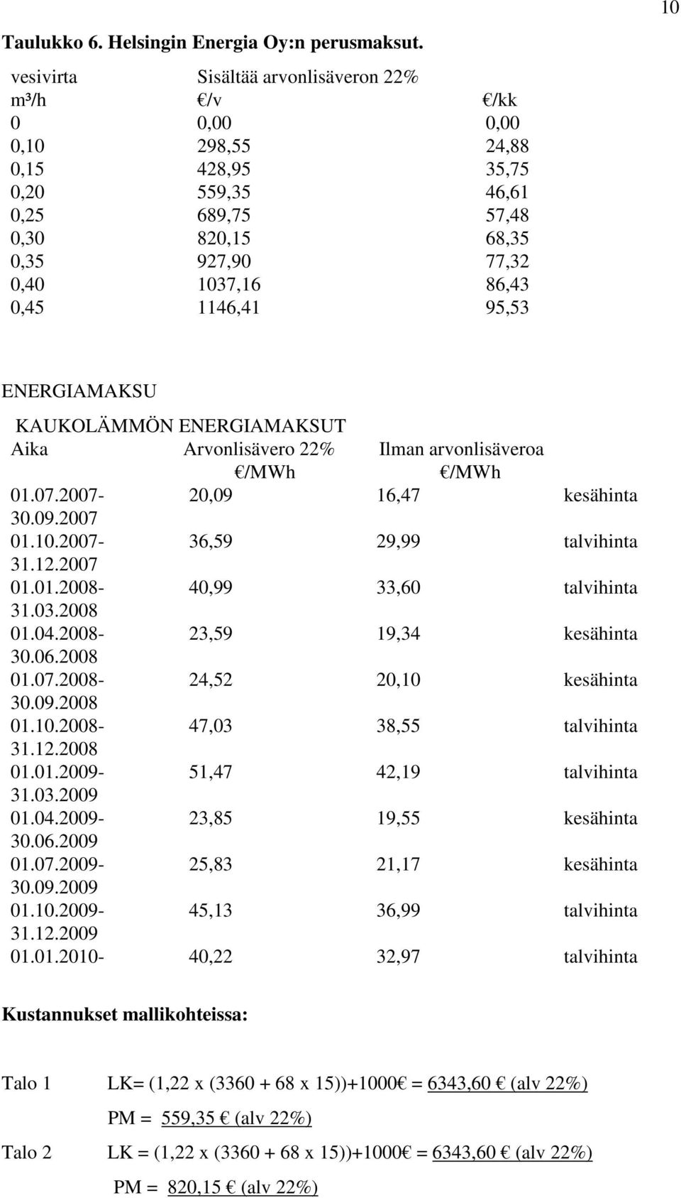 1146,41 95,53 10 ENERGIAMAKSU KAUKOLÄMMÖN ENERGIAMAKSUT Aika Arvonlisävero 22% Ilman arvonlisäveroa /MWh /MWh 01.07.2007-20,09 16,47 kesähinta 30.09.2007 01.10.2007-36,59 29,99 talvihinta 31.12.