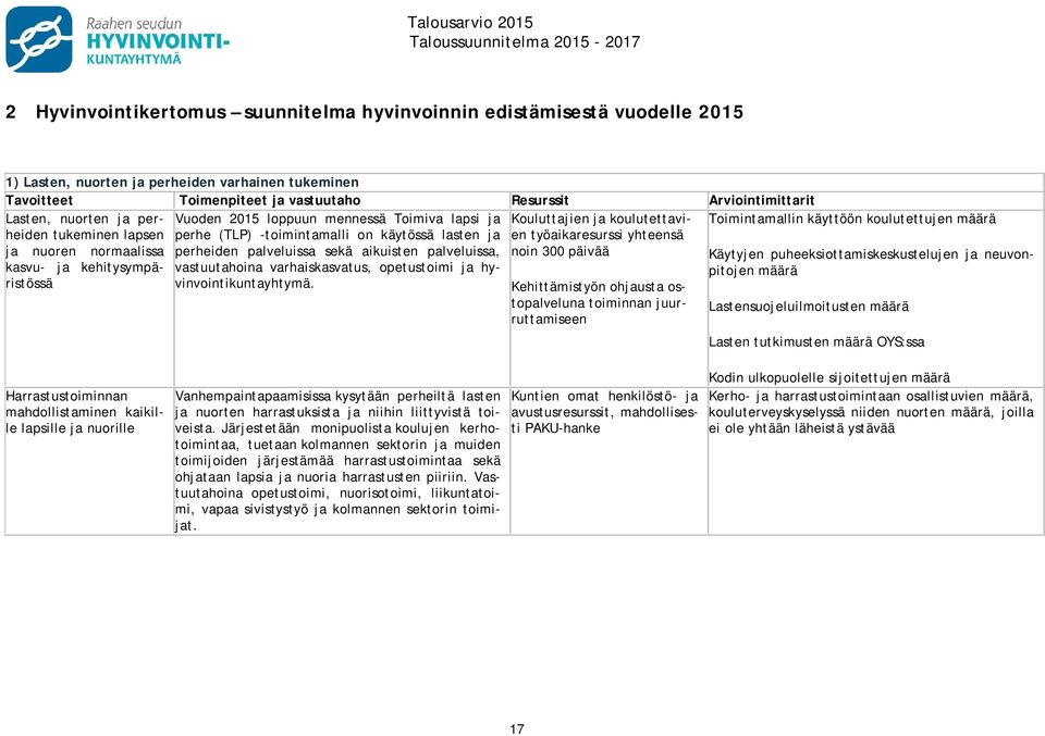 lapsen perhe (TLP) -toimintamalli on käytössä lasten ja en työaikaresurssi yhteensä ja nuoren normaalissa perheiden palveluissa sekä aikuisten palveluissa, noin 300 päivää Käytyjen