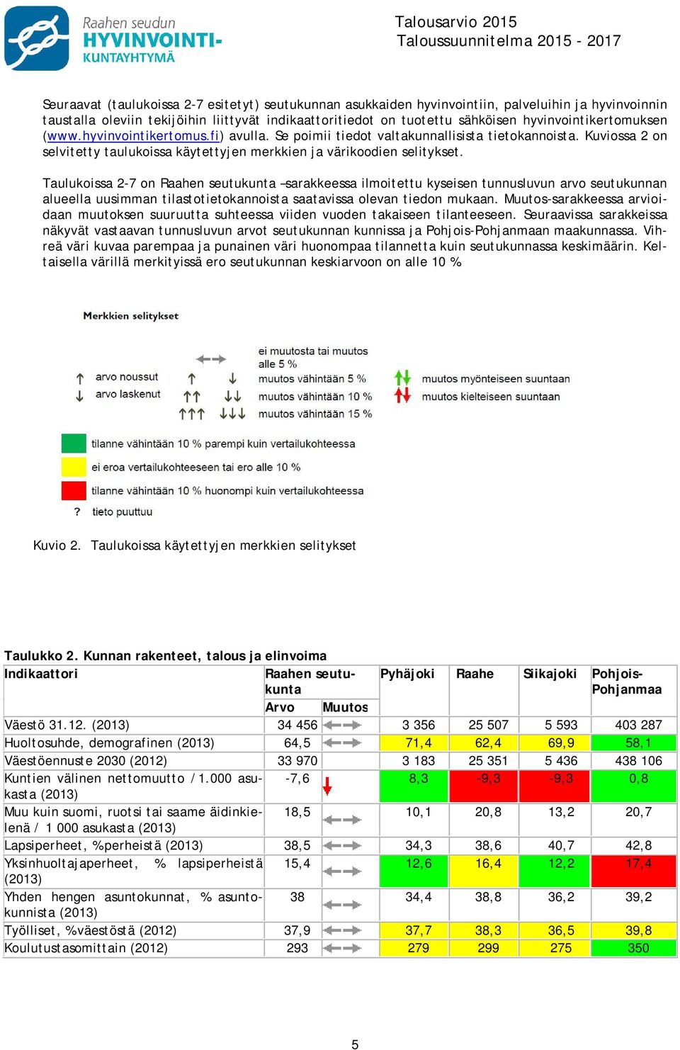 Kuviossa 2 on selvitetty taulukoissa käytettyjen merkkien ja värikoodien selitykset.