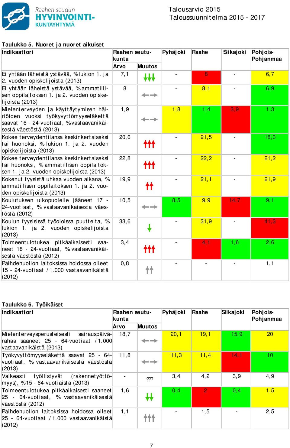 vuoden opiskelijoista () Mielenterveyden ja käyttäytymisen häiriöiden vuoksi työkyvyttömyyseläkettä saavat 16-24-vuotiaat, vastaavanikäisestä väestöstä () Kokee terveydentilansa keskinkertaiseksi tai