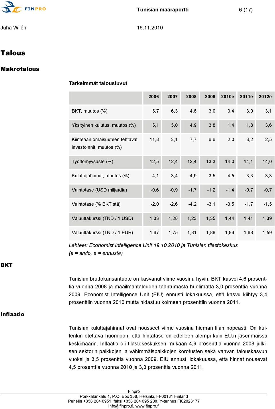 3,3 3,3 Vaihtotase (USD miljardia) -0,6-0,9-1,7-1,2-1,4-0,7-0,7 Vaihtotase (% BKT:stä) -2,0-2,6-4,2-3,1-3,5-1,7-1,5 Valuuttakurssi (TND / 1 USD) 1,33 1,28 1,23 1,35 1,44 1,41 1,39 Valuuttakurssi (TND