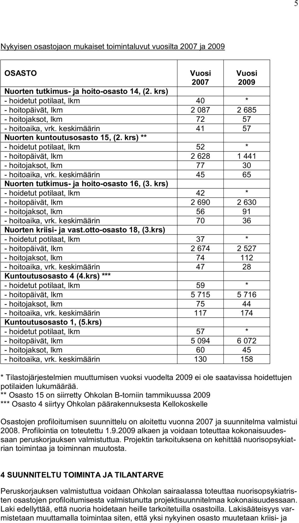 krs) ** - hoidetut potilaat, lkm 52 * - hoitopäivät, lkm 2 628 1 441 - hoitojaksot, lkm 77 30 - hoitoaika, vrk. keskimäärin 45 65 Nuorten tutkimus- ja hoito-osasto 16, (3.