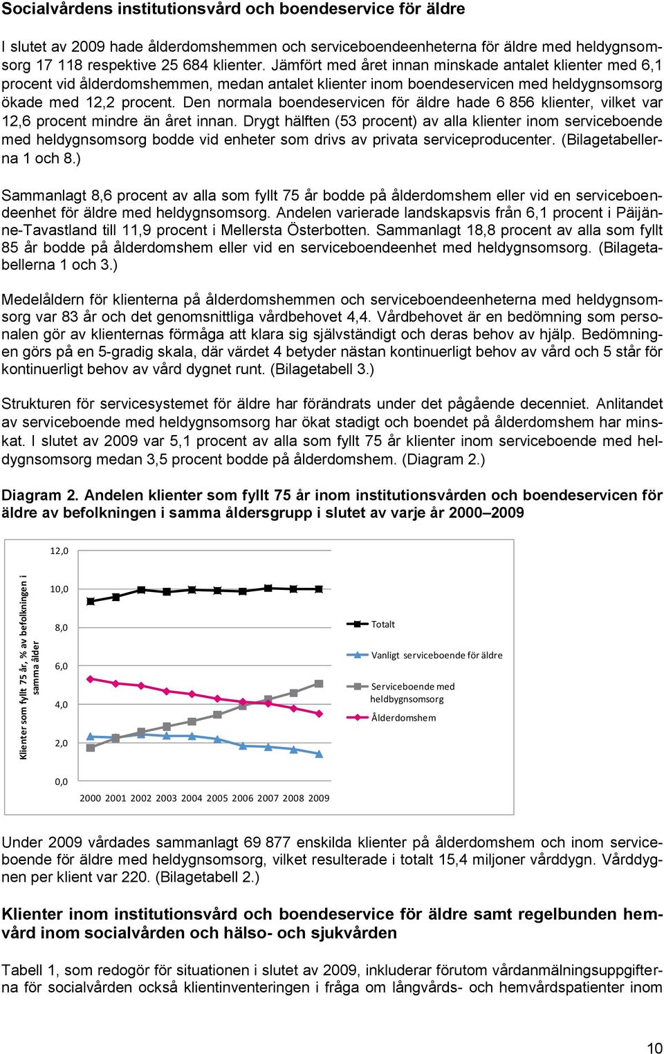 Jämfört med året innan minskade antalet klienter med 6,1 procent vid ålderdomshemmen, medan antalet klienter inom boendeservicen med heldygnsomsorg ökade med 12,2 procent.