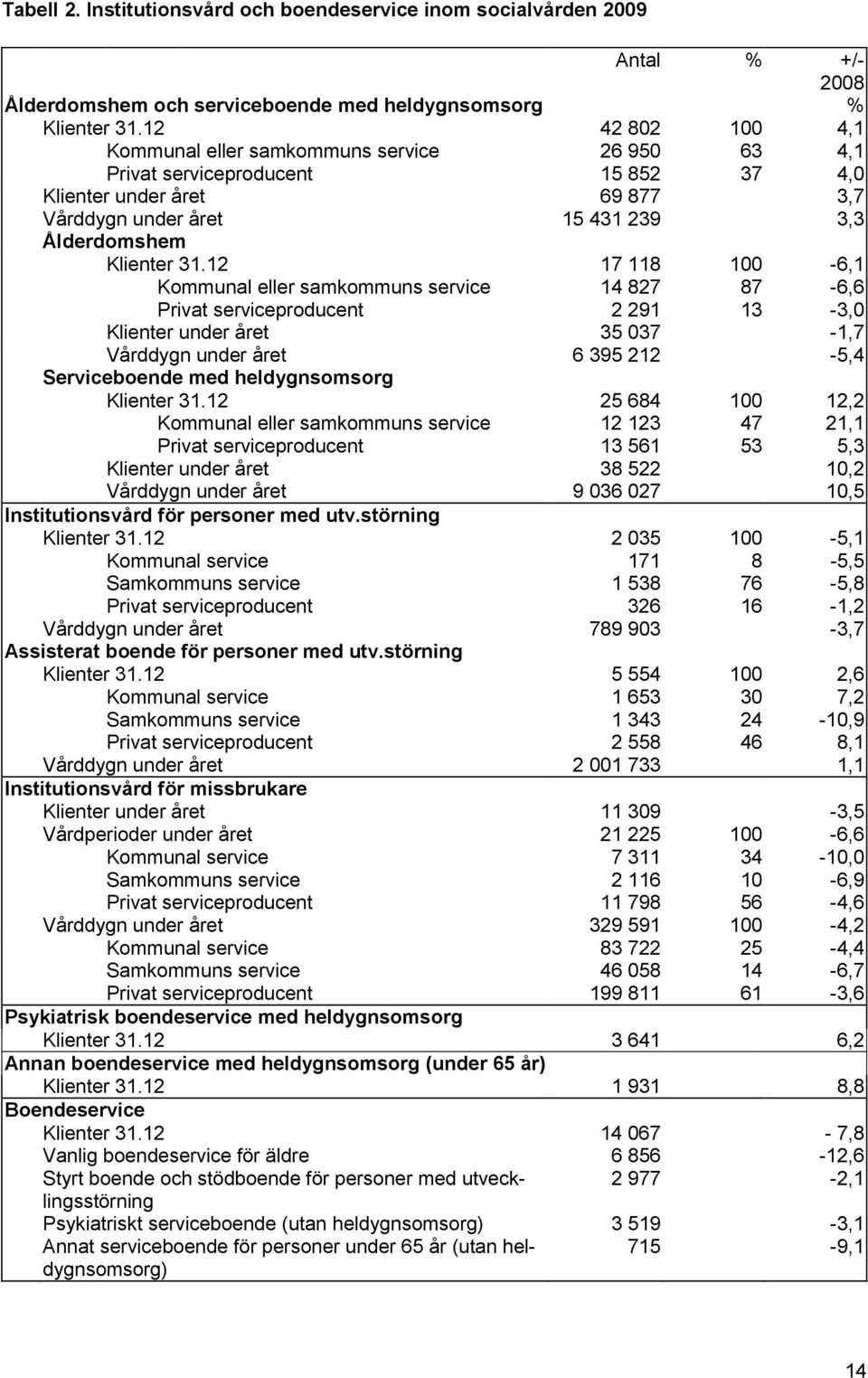 12 17 118 100-6,1 Kommunal eller samkommuns service 14 827 87-6,6 Privat serviceproducent 2 291 13-3,0 Klienter under året 35 037-1,7 Vårddygn under året 6 395 212-5,4 Serviceboende med