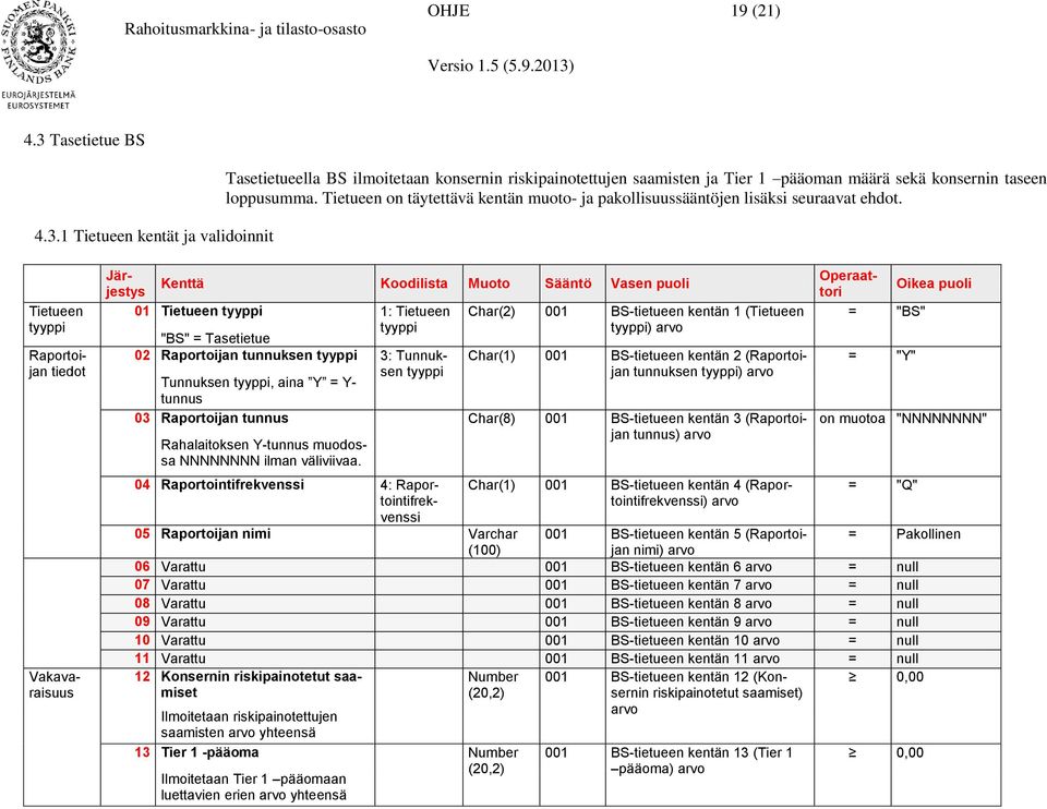 Tietueen tyyppi Järjestytori Operaat- Kenttä Koodilista Muoto Sääntö Vasen puoli Oikea puoli 01 Tietueen tyyppi 1: Tietueen Char(2) 001 BS-tietueen kentän 1 (Tietueen = "BS" "BS" = Tasetietue tyyppi