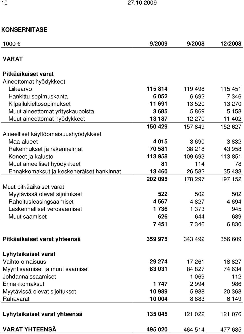 Rakennukset ja rakennelmat 70 581 38 218 43 958 Koneet ja kalusto 113 958 109 693 113 851 Muut aineelliset hyödykkeet 81 114 78 Ennakkomaksut ja keskeneräiset hankinnat 13 460 26 582 35 433 202 095