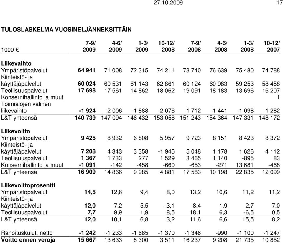 käyttäjäpalvelut 60 024 60 531 61 143 62 861 60 124 60 983 59 253 58 458 Teollisuuspalvelut 17 698 17 561 14 862 18 062 19 091 18 183 13 696 16 207 Konsernihallinto ja muut 1 Toimialojen välinen