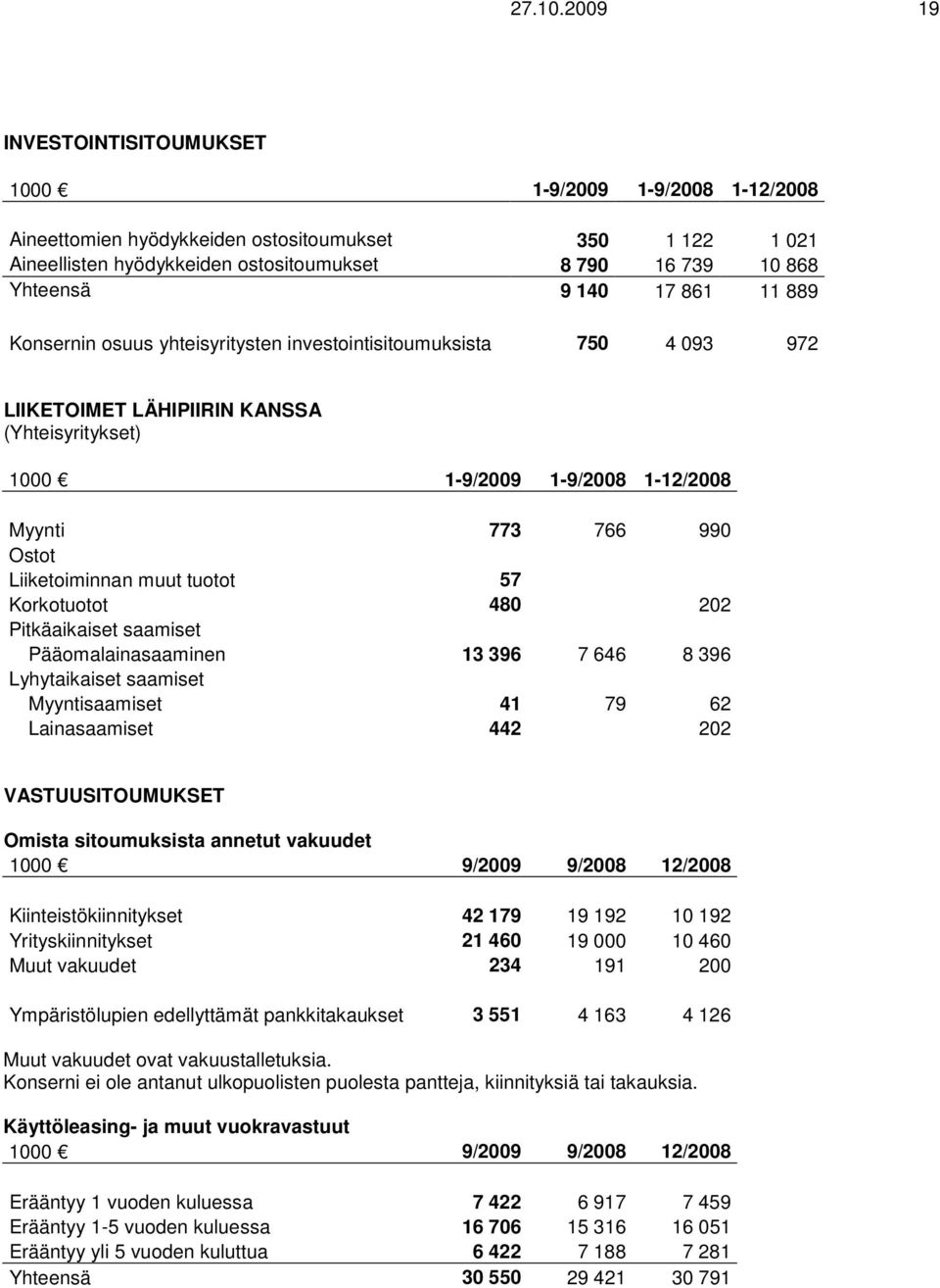 osuus yhteisyritysten investointisitoumuksista 750 4 093 972 LIIKETOIMET LÄHIPIIRIN KANSSA (Yhteisyritykset) 1000 1-12/ Myynti 773 766 990 Ostot Liiketoiminnan muut tuotot 57 Korkotuotot 480 202