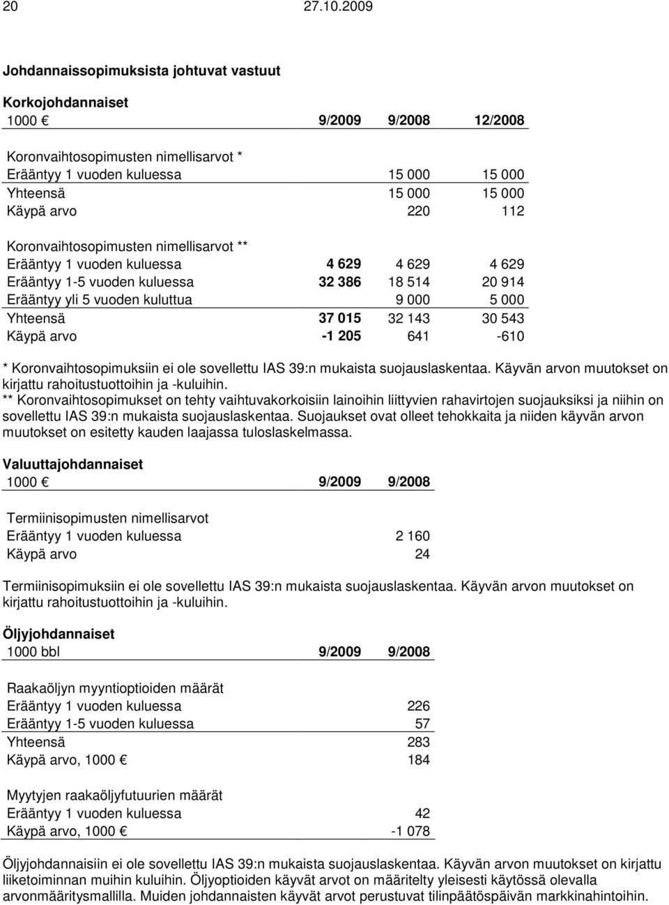 Koronvaihtosopimusten nimellisarvot ** Erääntyy 1 vuoden kuluessa 4 629 4 629 4 629 Erääntyy 1-5 vuoden kuluessa 32 386 18 514 20 914 Erääntyy yli 5 vuoden kuluttua 9 000 5 000 Yhteensä 37 015 32 143