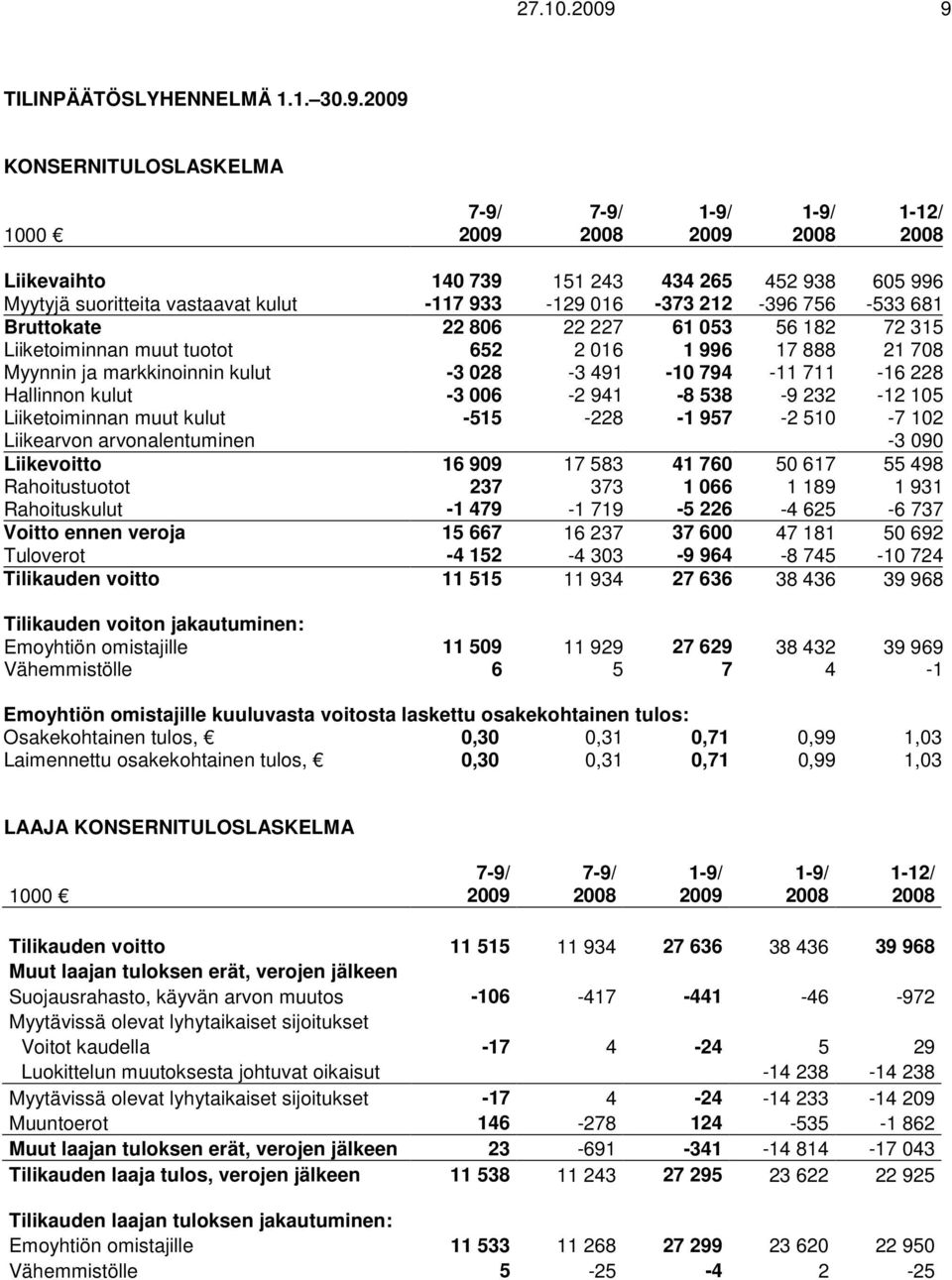 KONSERNITULOSLASKELMA 1000 1-12/ Liikevaihto 140 739 151 243 434 265 452 938 605 996 Myytyjä suoritteita vastaavat kulut -117 933-129 016-373 212-396 756-533 681 Bruttokate 22 806 22 227 61 053 56