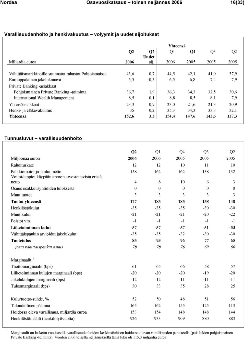 Private Banking -toiminta 36,7 1,9 36,3 34,3 32,5 30,6 International Wealth Management 8,5 0,1 8,8 8,5 8,1 7,9 Yhteisöasiakkaat 23,3 0,9 23,0 21,6 21,3 20,9 Henki- ja eläkevakuutus 35 0,2 35,3 34,3