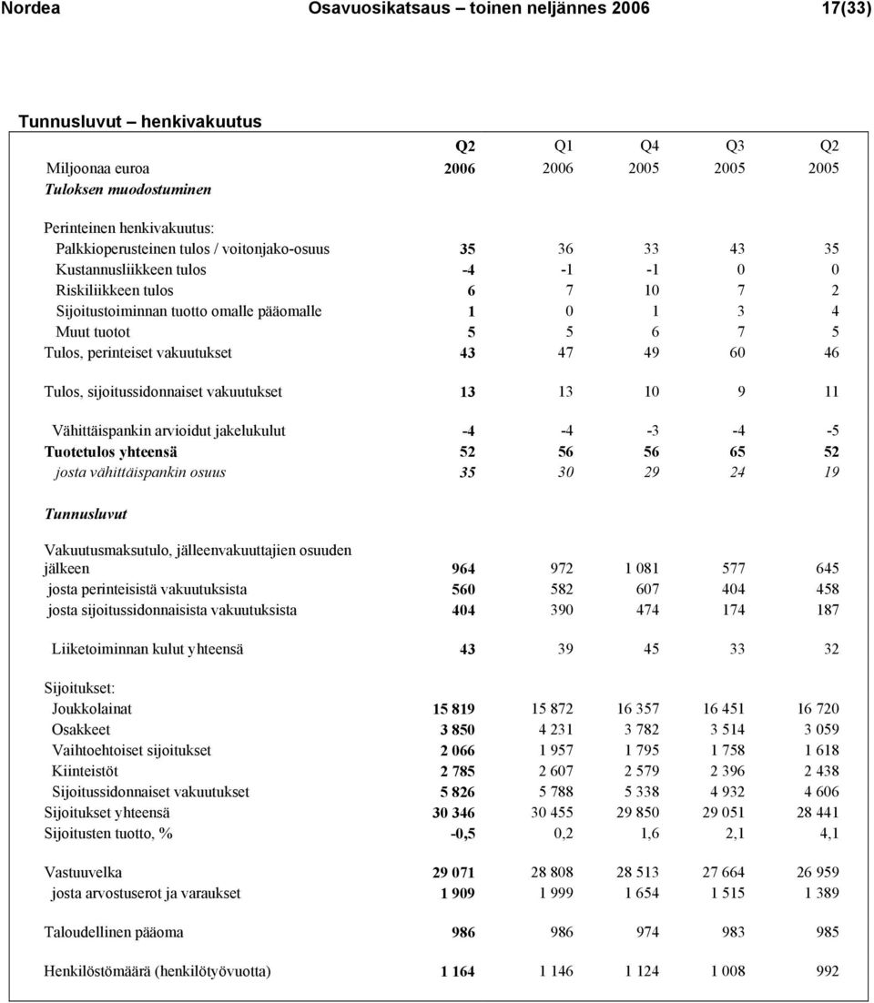 Tulos, perinteiset vakuutukset 43 47 49 60 46 Tulos, sijoitussidonnaiset vakuutukset 13 13 10 9 11 Vähittäispankin arvioidut jakelukulut -4-4 -3-4 -5 Tuotetulos yhteensä 52 56 56 65 52 josta