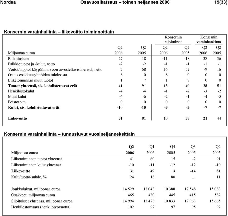 tuloksesta 8 0 8 0 0 0 Liiketoiminnan muut tuotot 1 7 1 7 0 0 Tuotot yhteensä, sis. kohdistettavat erät 41 91 13 40 28 51 Henkilöstökulut -4-4 -1-2 -3-2 Muut kulut -6-6 -2-1 -4-5 Poistot ym.