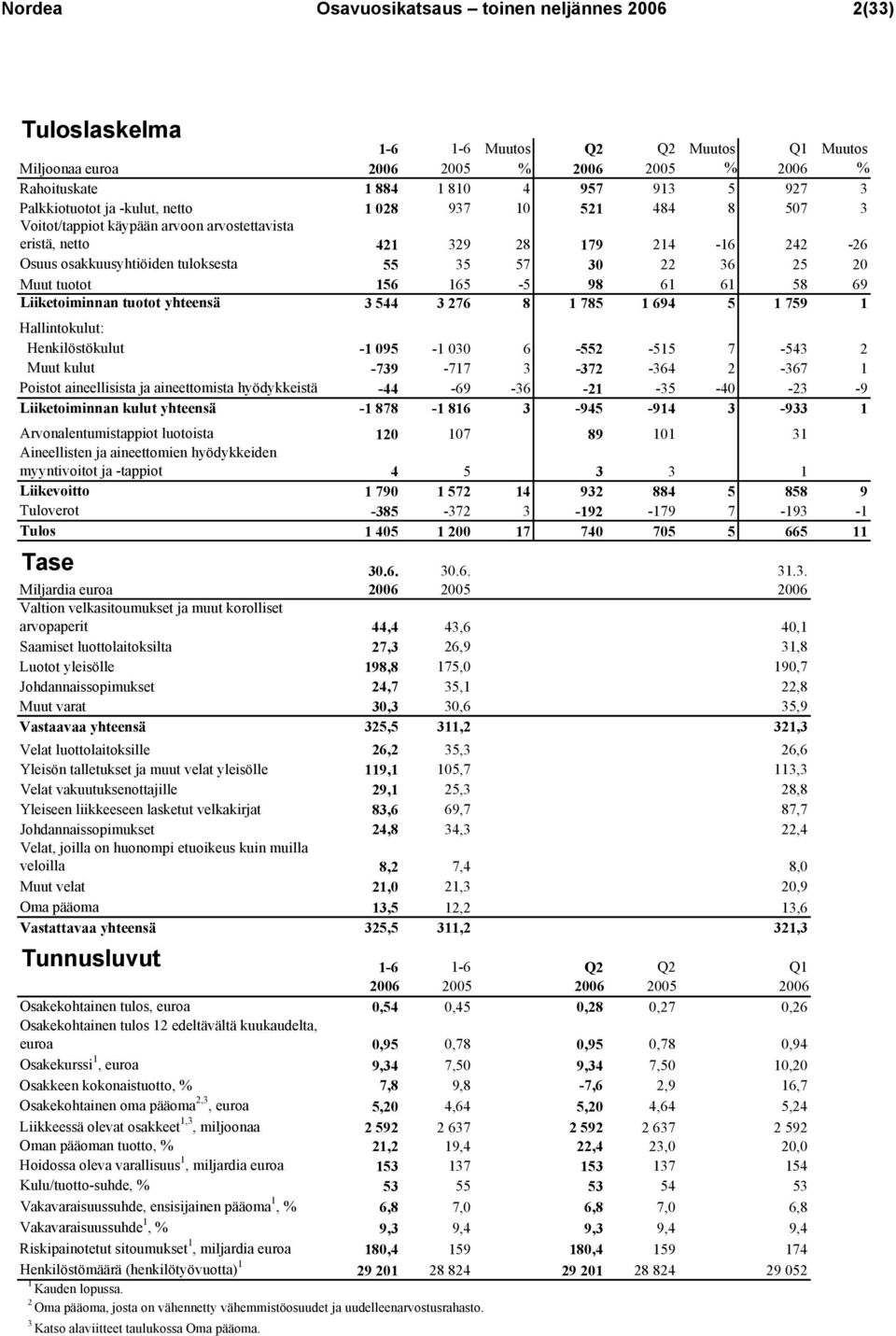 36 25 20 Muut tuotot 156 165-5 98 61 61 58 69 Liiketoiminnan tuotot yhteensä 3 544 3 276 8 1 785 1 694 5 1 759 1 Hallintokulut: Henkilöstökulut -1 095-1 030 6-552 -515 7-543 2 Muut kulut -739-717