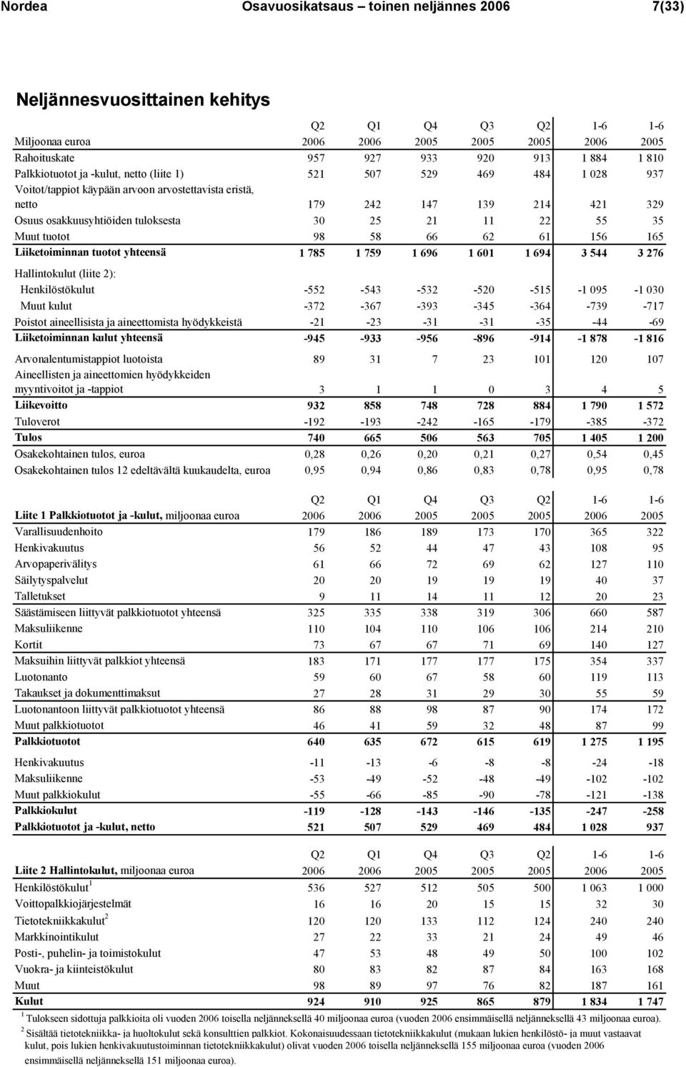 21 11 22 55 35 Muut tuotot 98 58 66 62 61 156 165 Liiketoiminnan tuotot yhteensä 1 785 1 759 1 696 1 601 1 694 3 544 3 276 Hallintokulut (liite 2): Henkilöstökulut -552-543 -532-520 -515-1 095-1 030