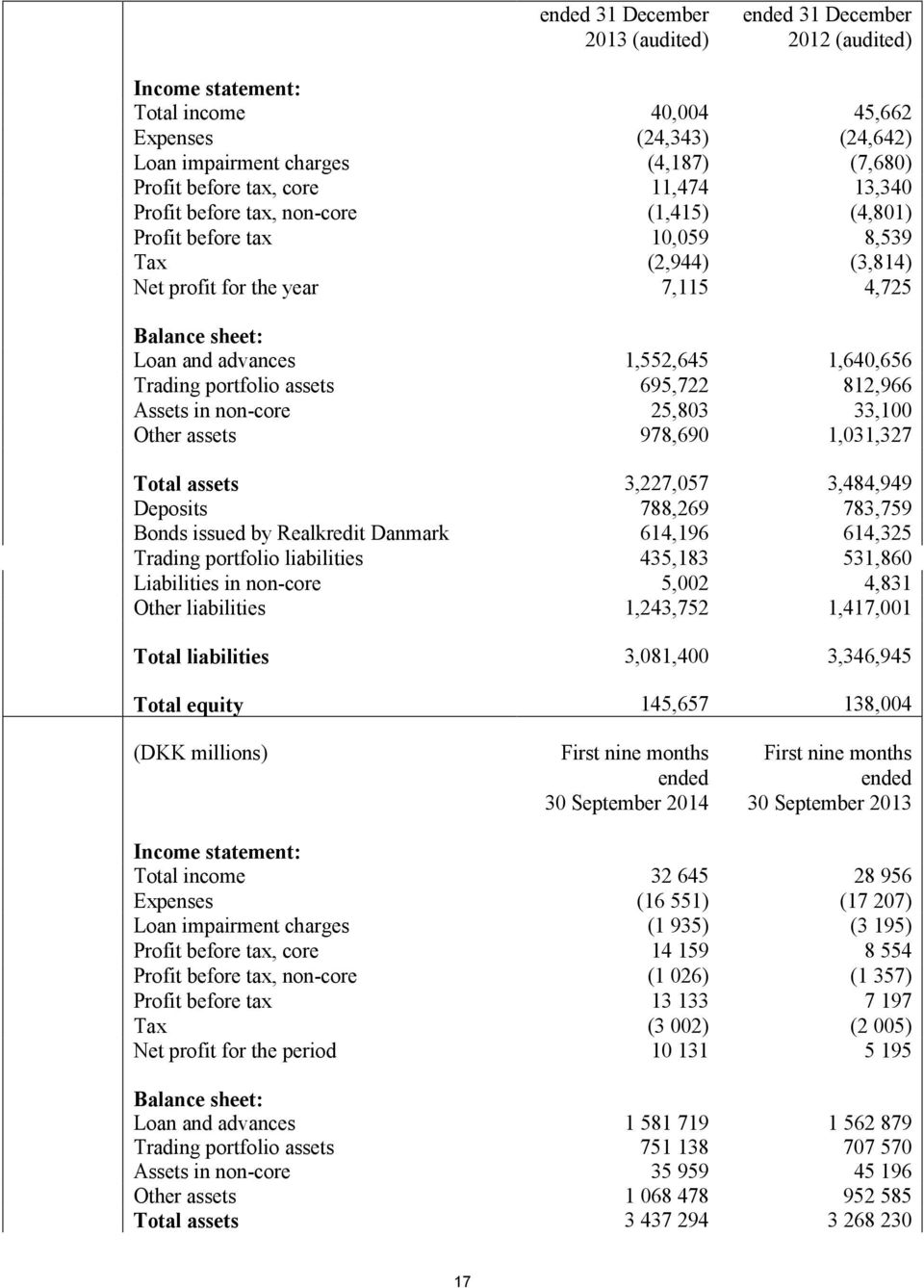1,640,656 Trading portfolio assets 695,722 812,966 Assets in non-core 25,803 33,100 Other assets 978,690 1,031,327 Total assets 3,227,057 3,484,949 Deposits 788,269 783,759 Bonds issued by Realkredit