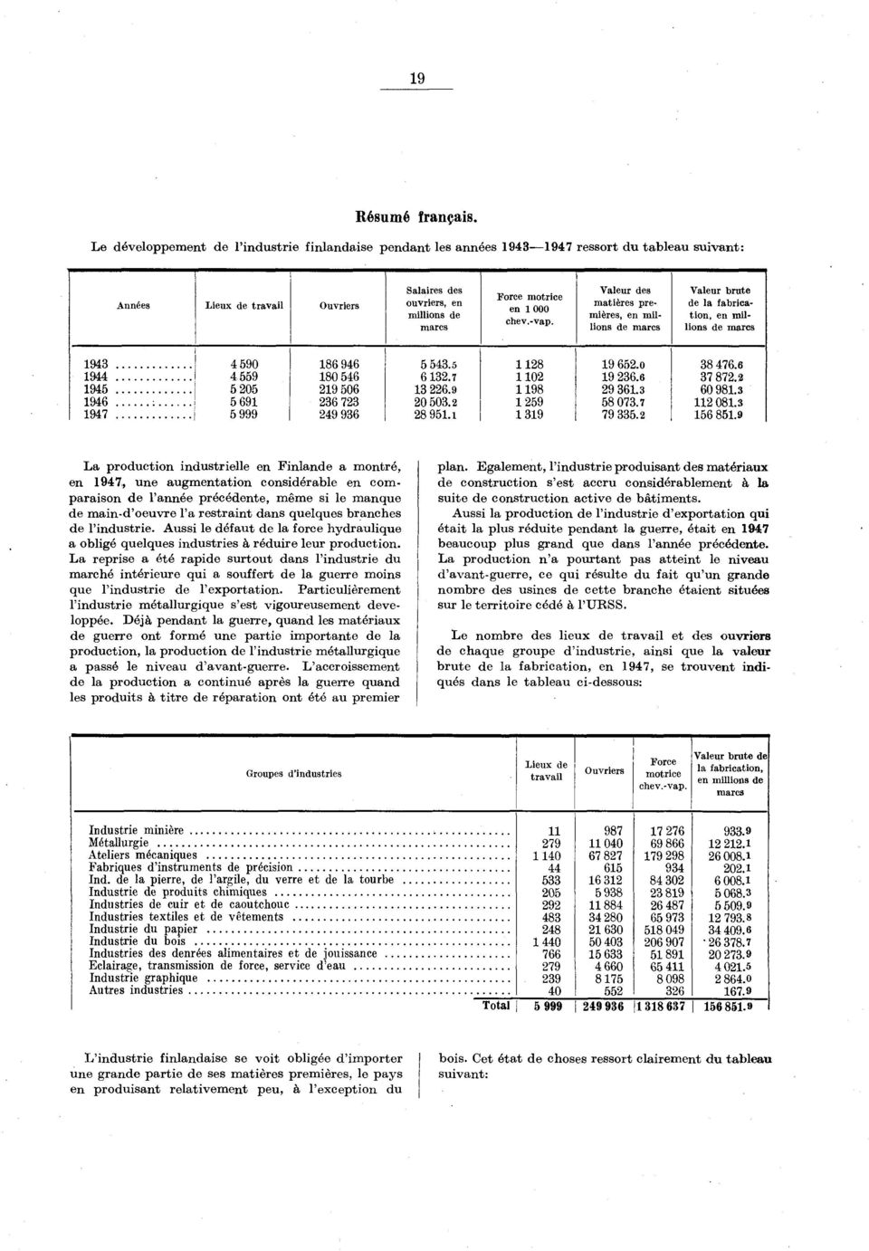 marcs Force morice en 000 chev.vap. des maières premières, en millions de marcs brue de la fabricaion, en millions de marcs 943... 4590 86 946 5 543.5 28 9 652.0 38 476.6 944... 4 559 80 546 632.