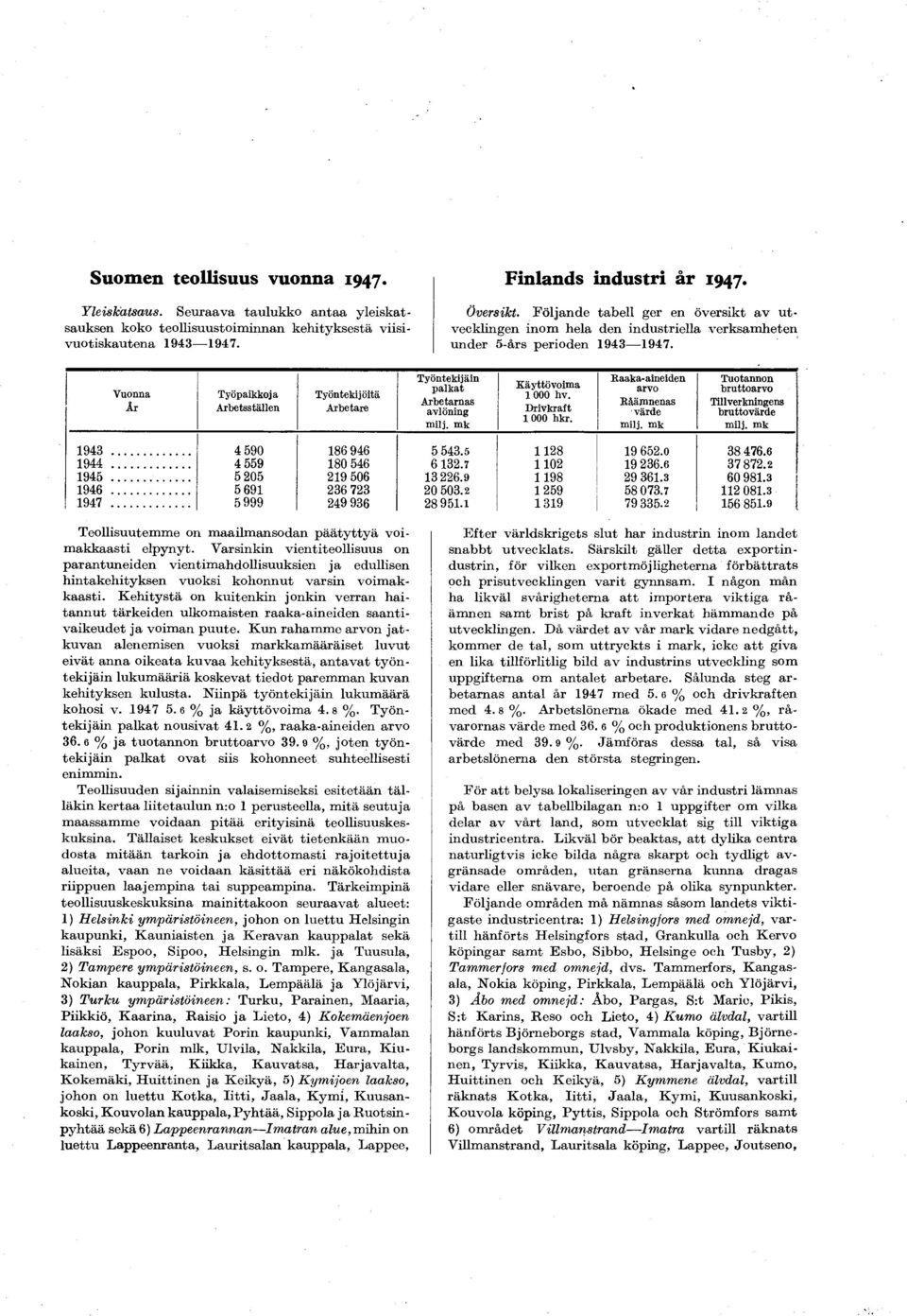 Vuonna Är Työpaikkoja Arbess allen Työnekijöiä Arbeare Työnekijäin palka Arbearnas avlöning milj. mk Käyövoima 000 hv. Drivkraf 000 hkr. Raakaaineiden arvo Räämnenas värde milj.