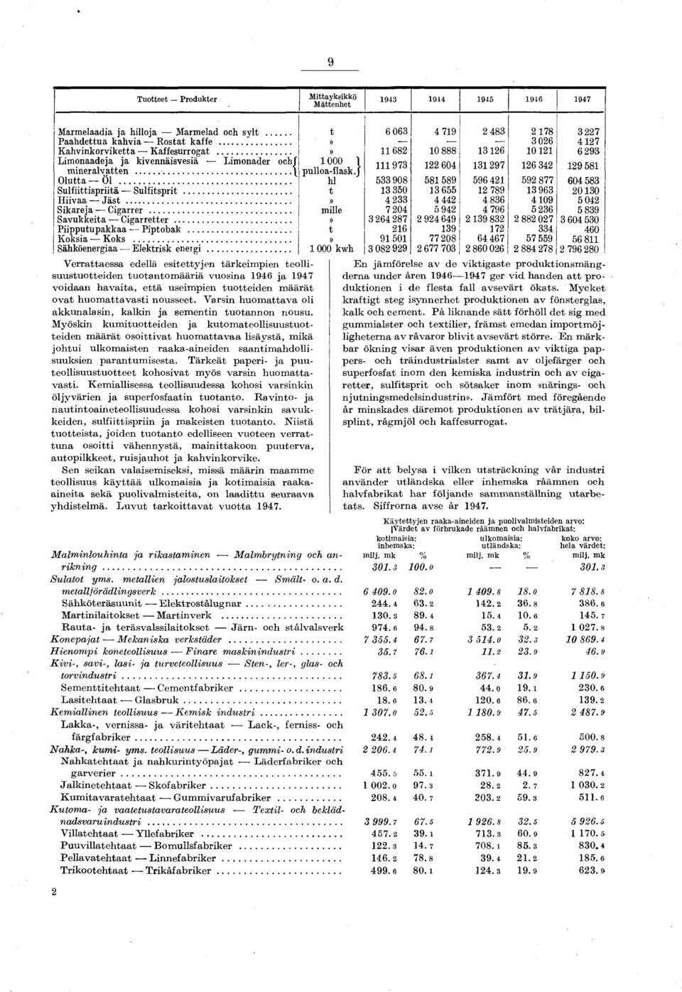 .. h l 533 908 58 589 596 42 592 877 604 583 Sulfiiispriiä Sulfispri... 3 350 3 655 2 789 3 963 2030 Hiivaa Jäs... 4 233 4 442 4 836 409 5 042 Sikareja Cigarrer.