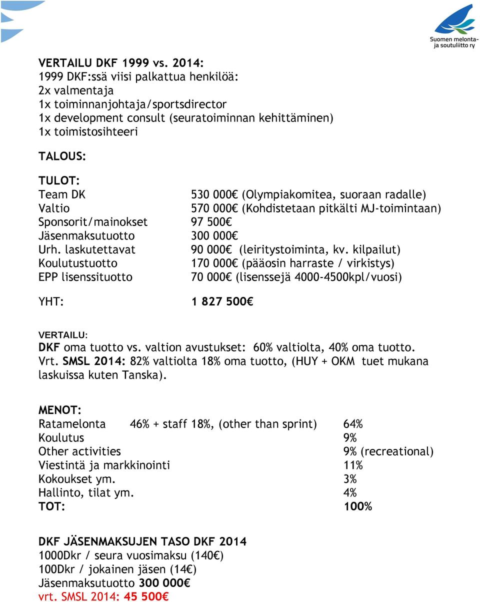 (Olympiakomitea, suoraan radalle) Valtio 570 000 (Kohdistetaan pitkälti MJ-toimintaan) Sponsorit/mainokset 97 500 Jäsenmaksutuotto 300 000 Urh. laskutettavat 90 000 (leiritystoiminta, kv.