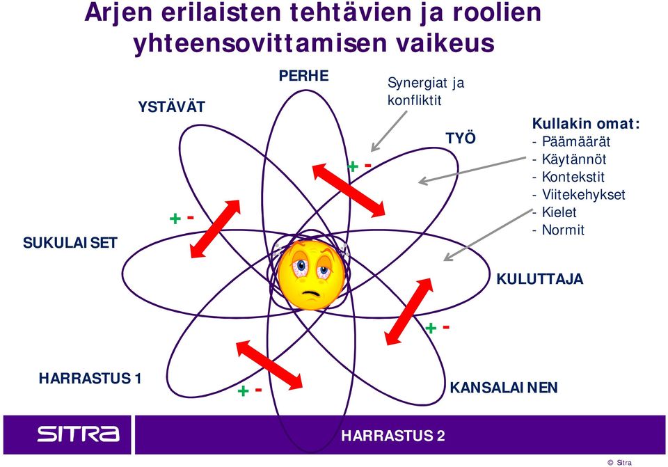 konfliktit +- TYÖ Kullakin omat: - Päämäärät - Käytännöt -