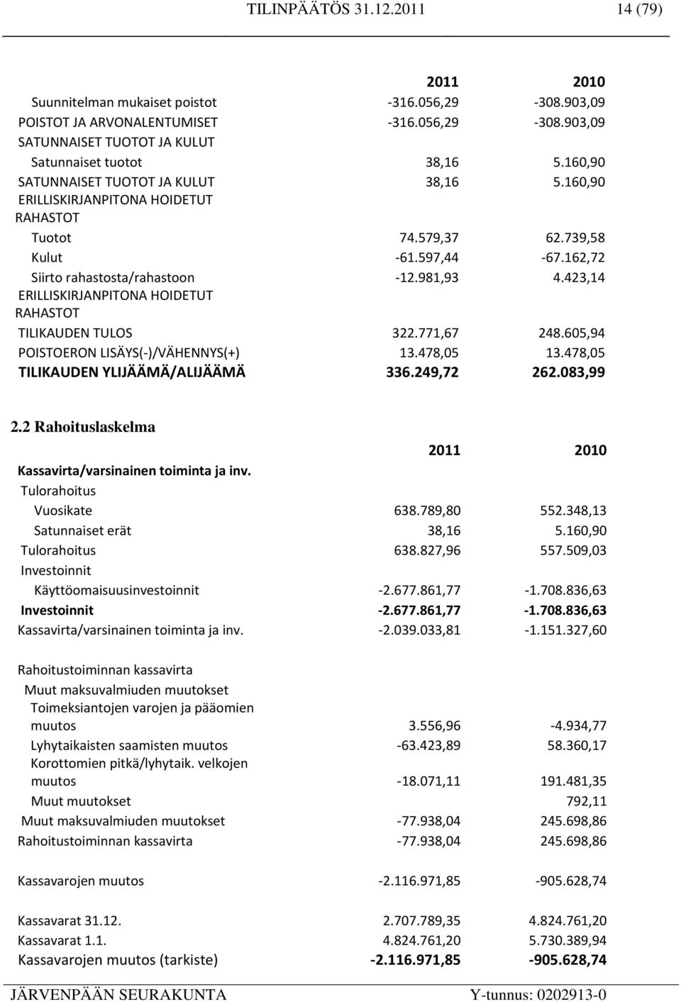 423,14 ERILLISKIRJANPITONA HOIDETUT RAHASTOT TILIKAUDEN TULOS 322.771,67 248.605,94 POISTOERON LISÄYS( )/VÄHENNYS(+) 13.478,05 13.478,05 TILIKAUDEN YLIJÄÄMÄ/ALIJÄÄMÄ 336.249,72 262.083,99 2.