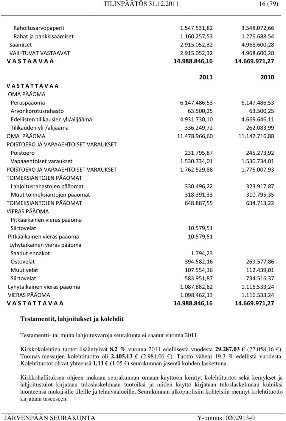 669.646,11 Tilikauden yli /alijäämä 336.249,72 262.083,99 OMA PÄÄOMA 11.478.966,60 11.142.716,88 POISTOERO JA VAPAAEHTOISET VARAUKSET Poistoero 231.795,87 245.273,92 Vapaaehtoiset varaukset 1.530.