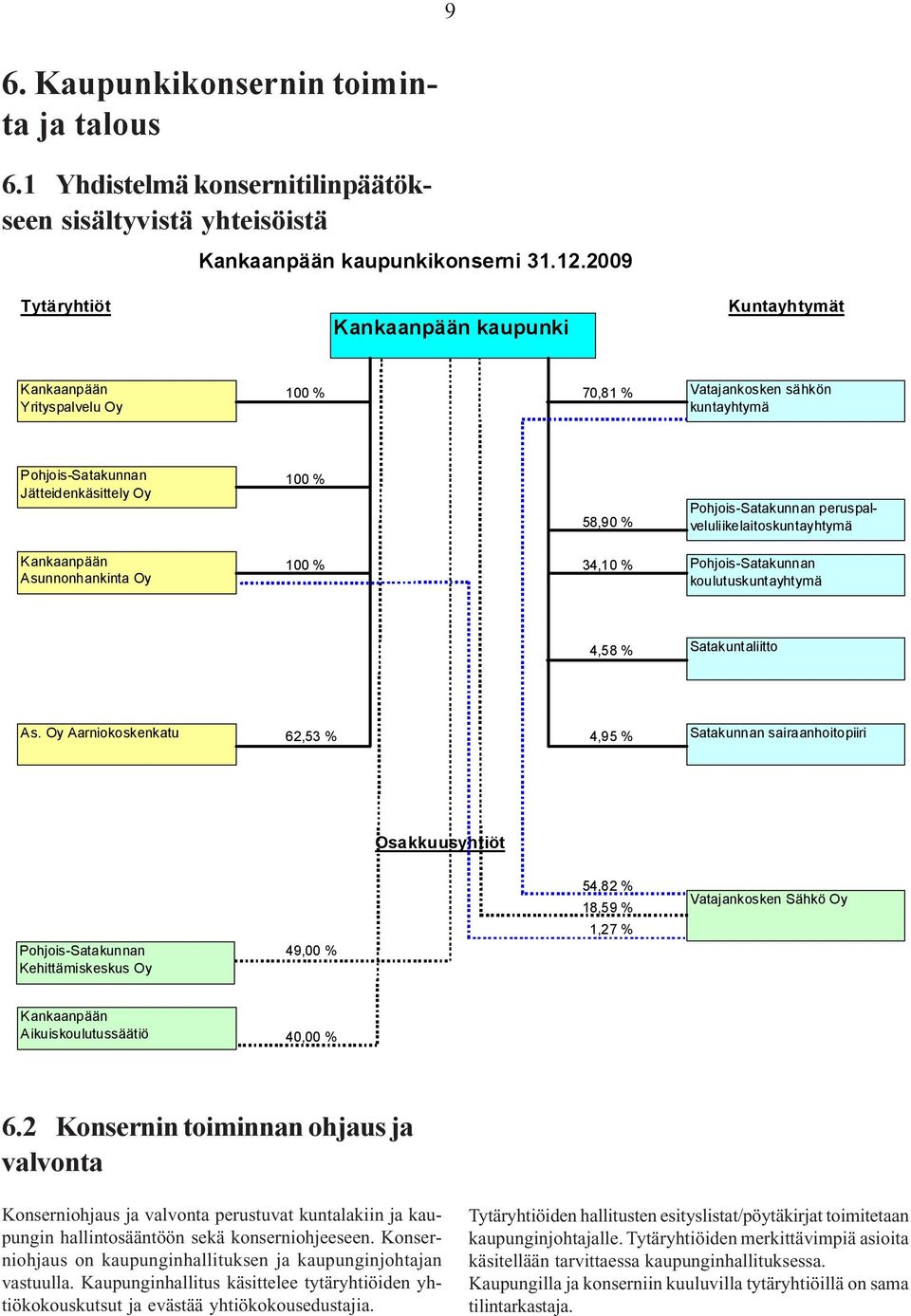 Pohjois-Satakunnan peruspalveluliikelaitoskuntayhtymä Kankaanpään Asunnonhankinta Oy 100 % 34,10 % Pohjois-Satakunnan koulutuskuntayhtymä 4,58 % Satakuntaliitto As.