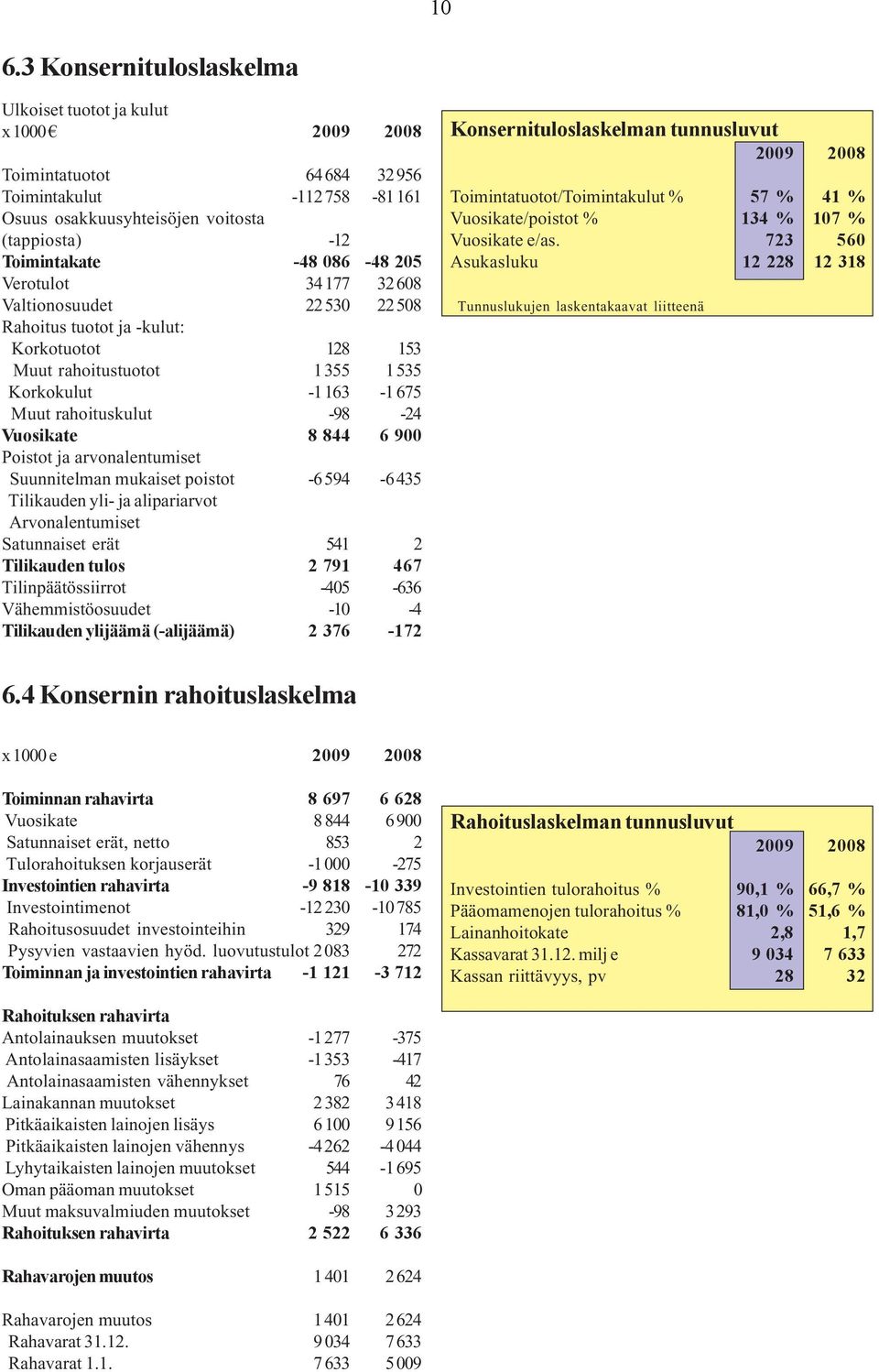 8 844 6 900 Poistot ja arvonalentumiset Suunnitelman mukaiset poistot -6 594-6 435 Tilikauden yli- ja alipariarvot Arvonalentumiset Satunnaiset erät 541 2 Tilikauden tulos 2 791 467