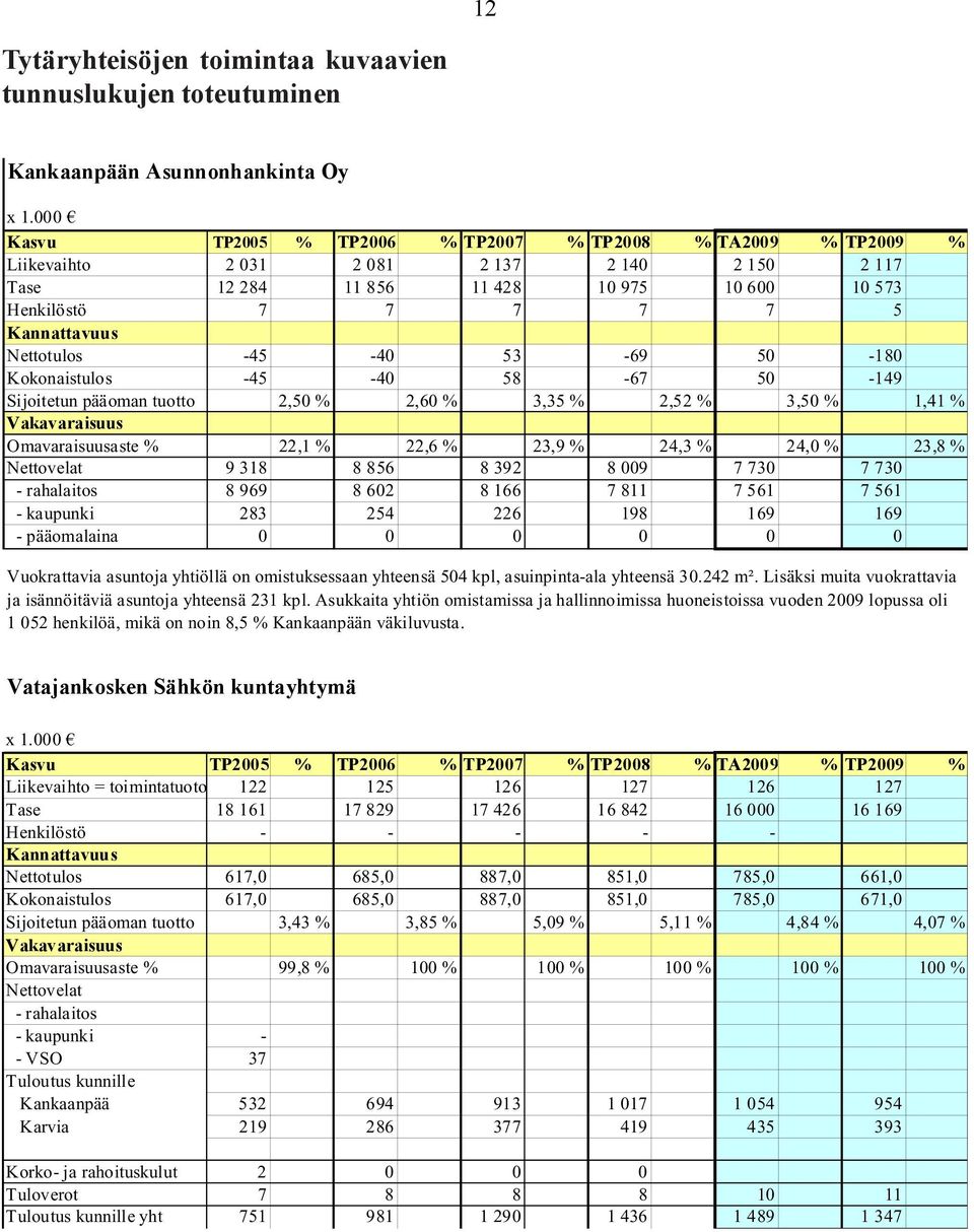 Nettotulos -45-40 53-69 50-180 Kokonaistulos -45-40 58-67 50-149 Sijoitetun pääoman tuotto 2,50 % 2,60 % 3,35 % 2,52 % 3,50 % 1,41 % Vakavaraisuus Omavaraisuusaste % 22,1 % 22,6 % 23,9 % 24,3 % 24,0