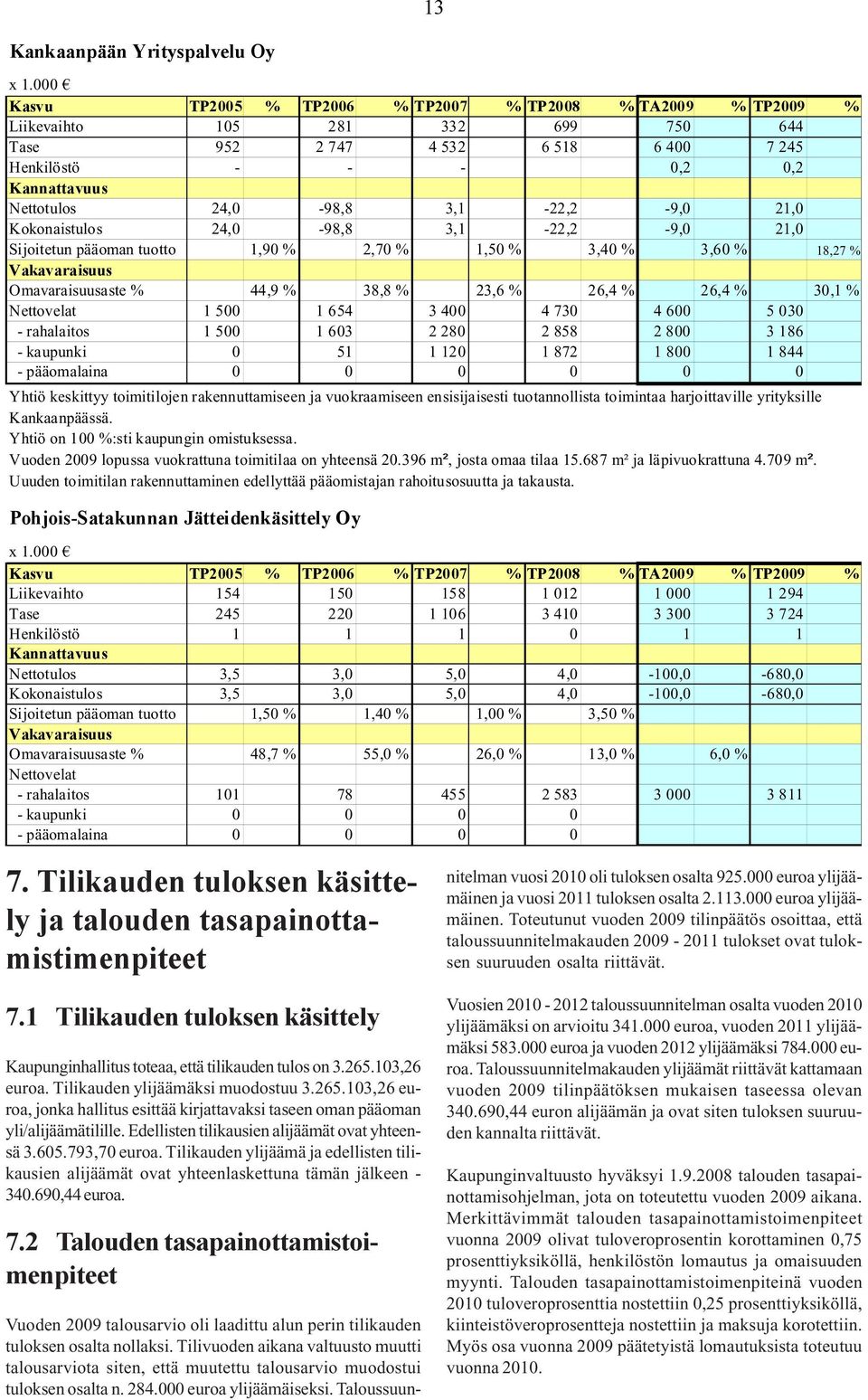 3,1-22,2-9,0 21,0 Kokonaistulos 24,0-98,8 3,1-22,2-9,0 21,0 Sijoitetun pääoman tuotto 1,90 % 2,70 % 1,50 % 3,40 % 3,60 % 18,27 % Vakavaraisuus Omavaraisuusaste % 44,9 % 38,8 % 23,6 % 26,4 % 26,4 %