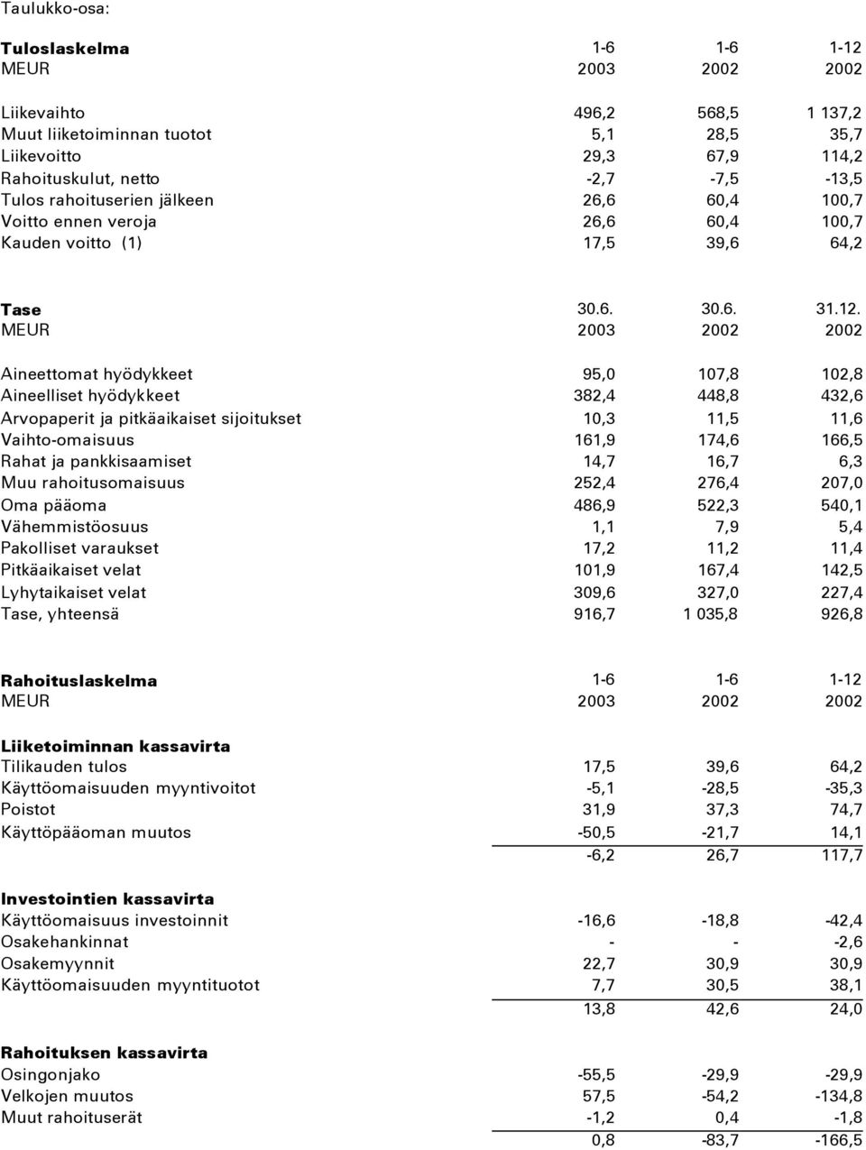 Aineettomat hyödykkeet 95,0 107,8 102,8 Aineelliset hyödykkeet 382,4 448,8 432,6 Arvopaperit ja pitkäaikaiset sijoitukset 10,3 11,5 11,6 Vaihto-omaisuus 161,9 174,6 166,5 Rahat ja pankkisaamiset 14,7