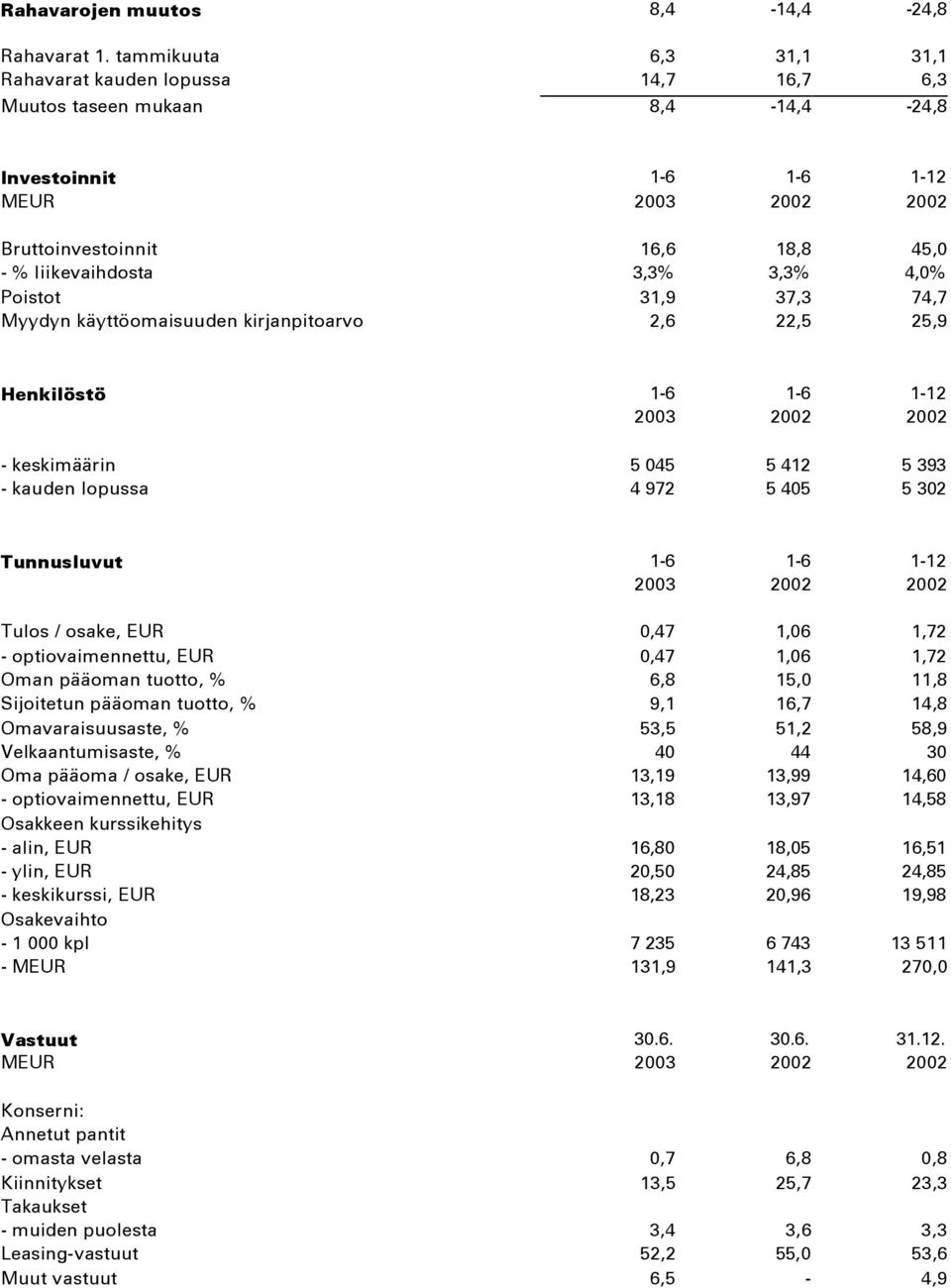 Poistot 31,9 37,3 74,7 Myydyn käyttöomaisuuden kirjanpitoarvo 2,6 22,5 25,9 Henkilöstö 1-6 1-6 1-12 2003 2002 2002 - keskimäärin 5 045 5 412 5 393 - kauden lopussa 4 972 5 405 5 302 Tunnusluvut 1-6