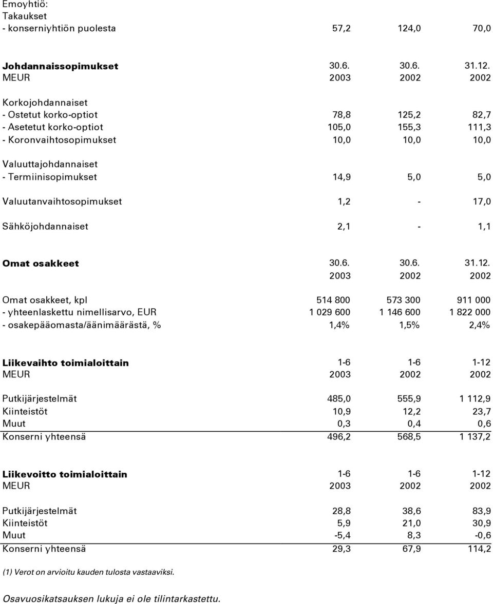 Korkojohdannaiset - Ostetut korko-optiot 78,8 125,2 82,7 - Asetetut korko-optiot 105,0 155,3 111,3 - Koronvaihtosopimukset 10,0 10,0 10,0 Valuuttajohdannaiset - Termiinisopimukset 14,9 5,0 5,0