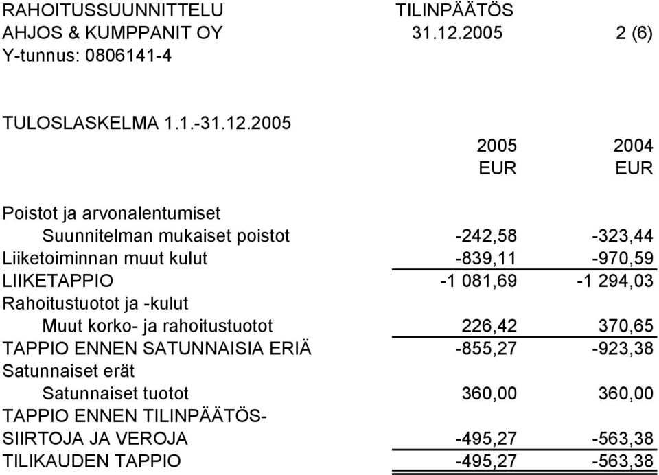 2005 2005 2004 Poistot ja arvonalentumiset Suunnitelman mukaiset poistot -242,58-323,44 Liiketoiminnan muut kulut
