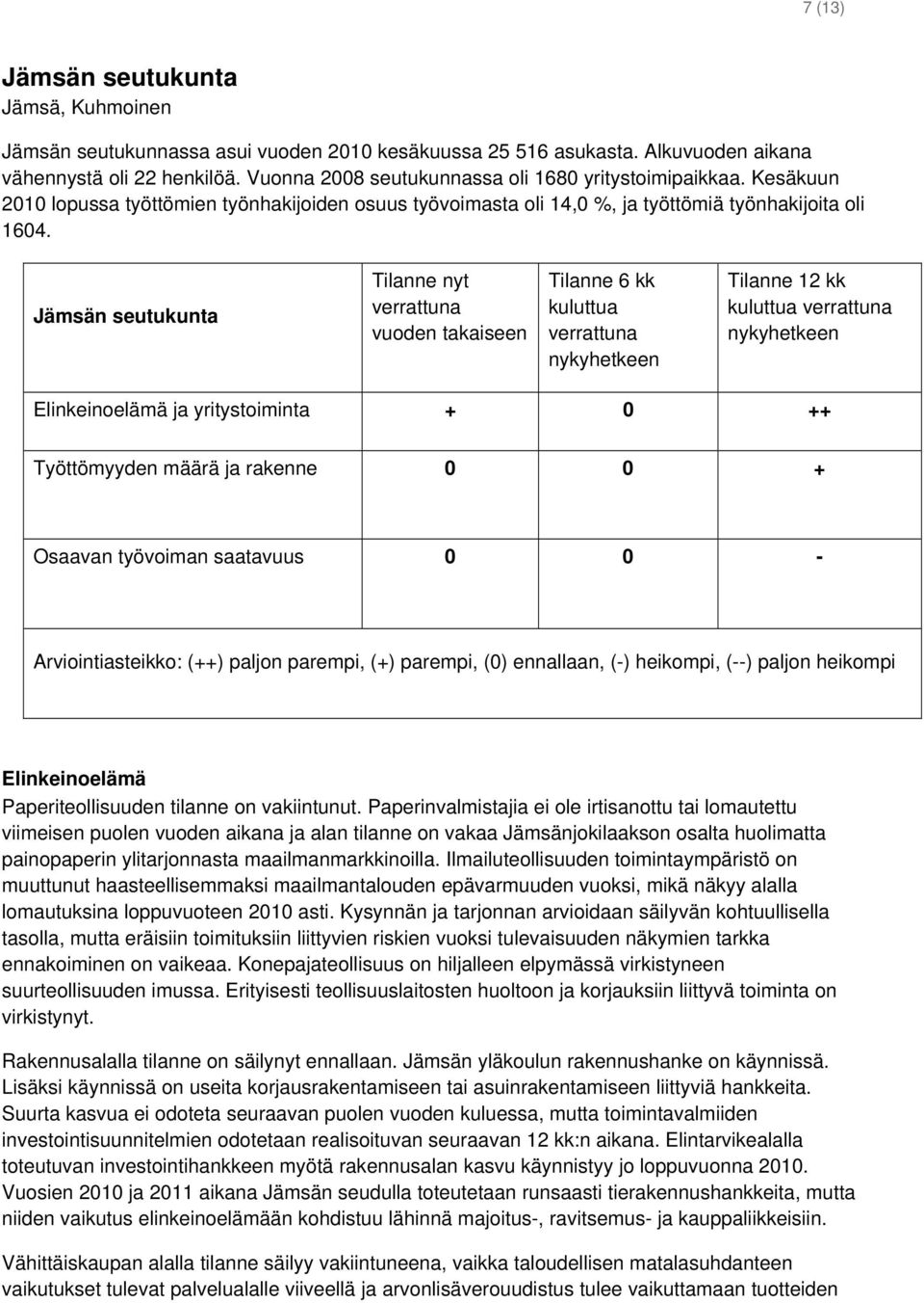 Jämsän seutukunta vuoden takaiseen Elinkeinoelämä ja yritystoiminta + 0 ++ Työttömyyden määrä ja rakenne 0 0 + Osaavan työvoiman saatavuus 0 0 - Arviointiasteikko: (++) paljon parempi, (+) parempi,